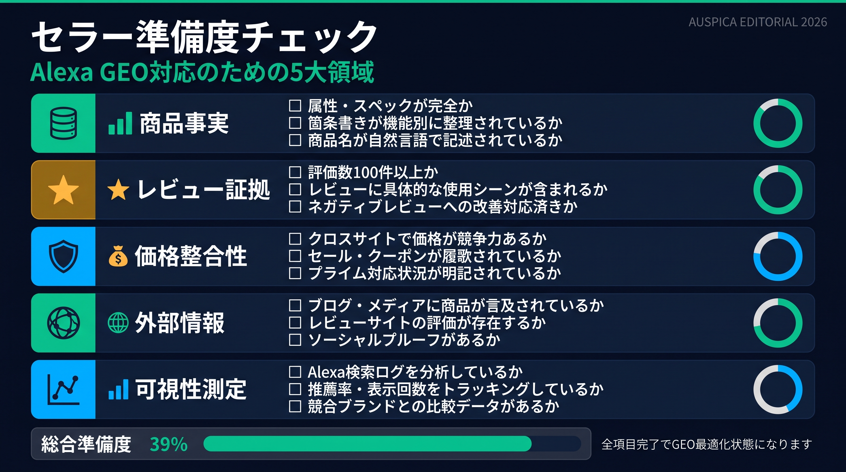 Amazon Alexa GEOのセラー準備度チェックダッシュボード