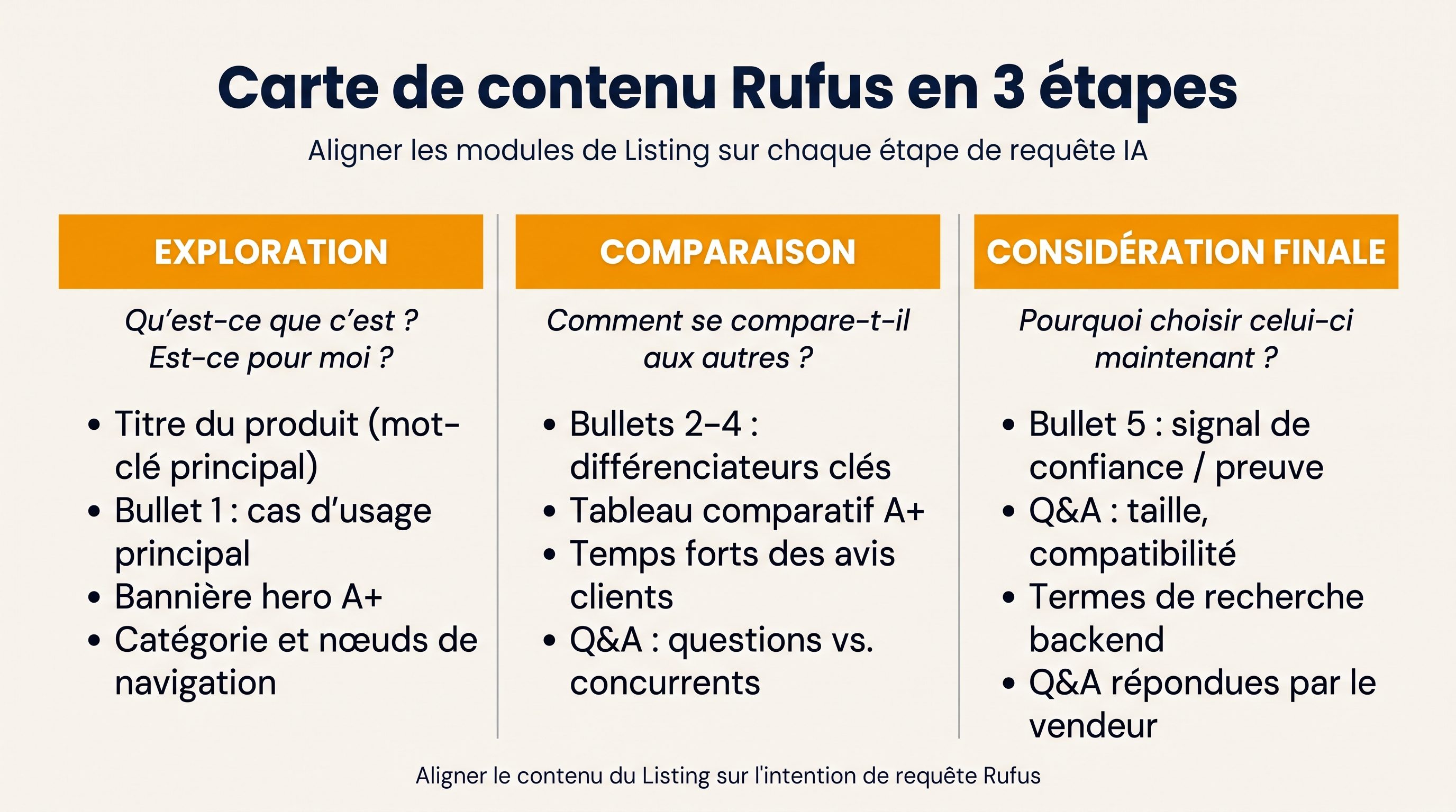 Carte des modules Amazon Rufus Listing pour exploration, comparaison et considération finale