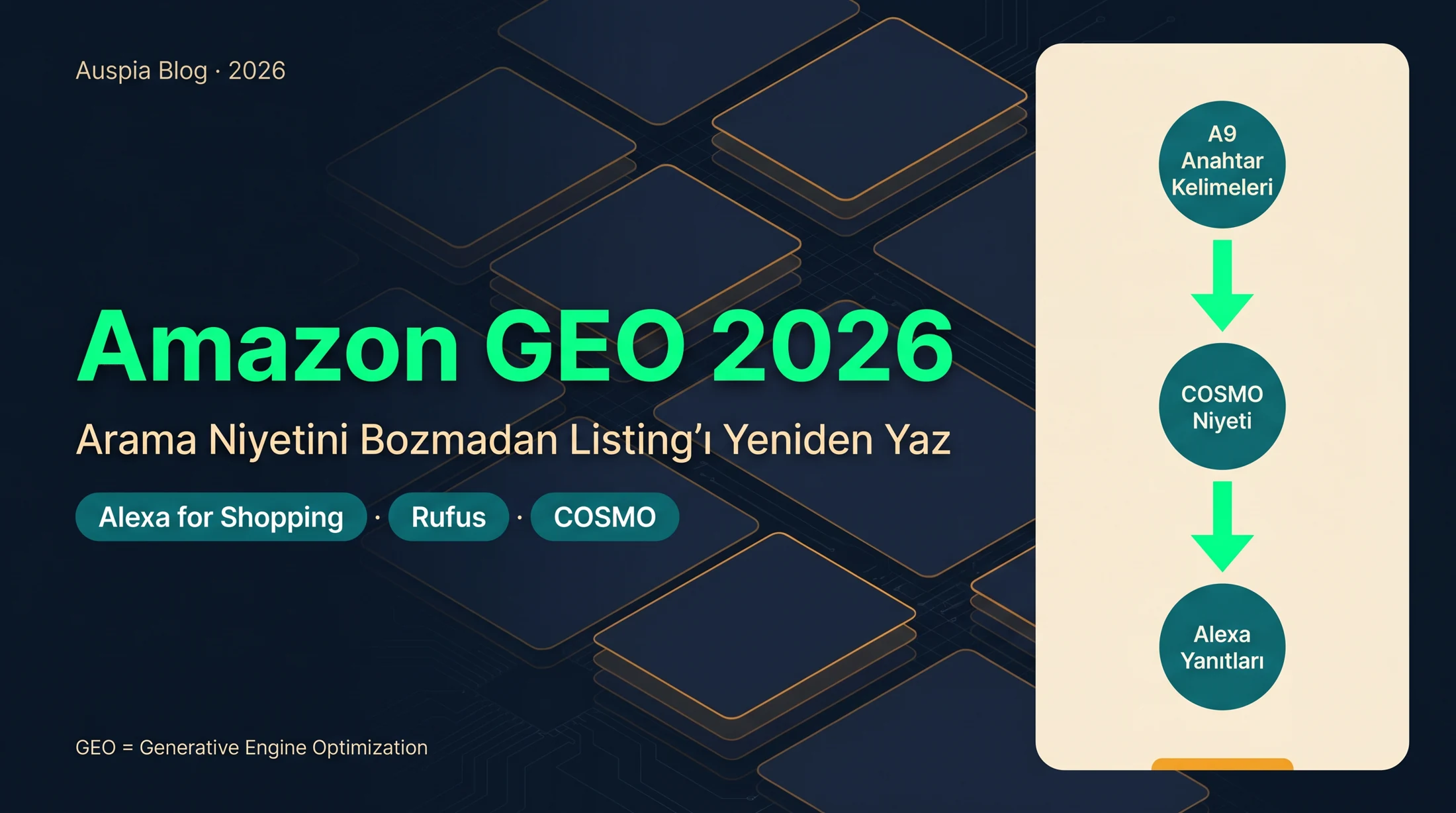 Amazon listing alanlarının COSMO niyet sinyallerini ve Alexa for Shopping cevap yüzeylerini nasıl beslediğini gösteren diyagram