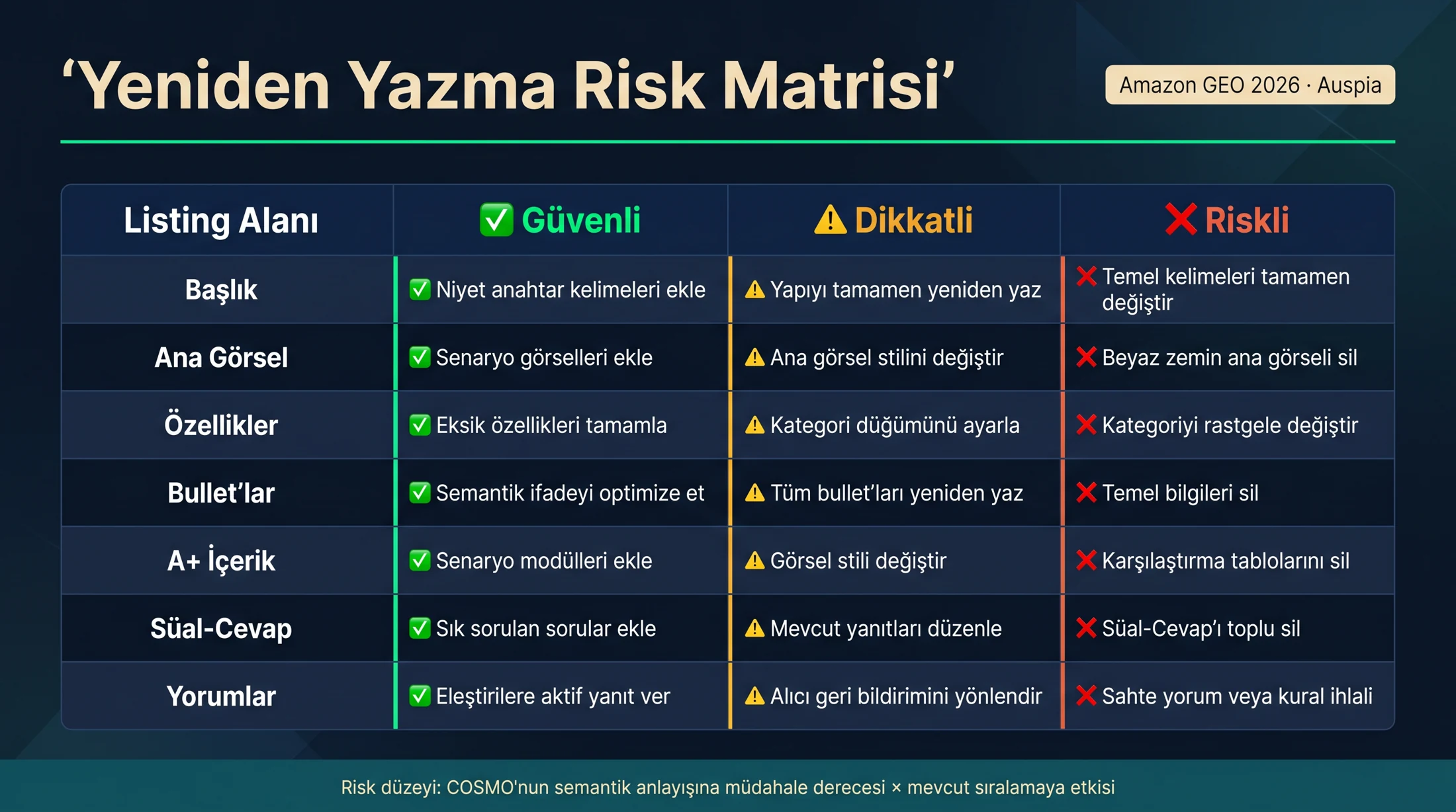 Amazon başlığı, görselleri, attributeları, bulletları, A+ content, Q&A ve yorumları için güvenli, dikkatli ve riskli yeniden yazım hamlelerini gösteren matris