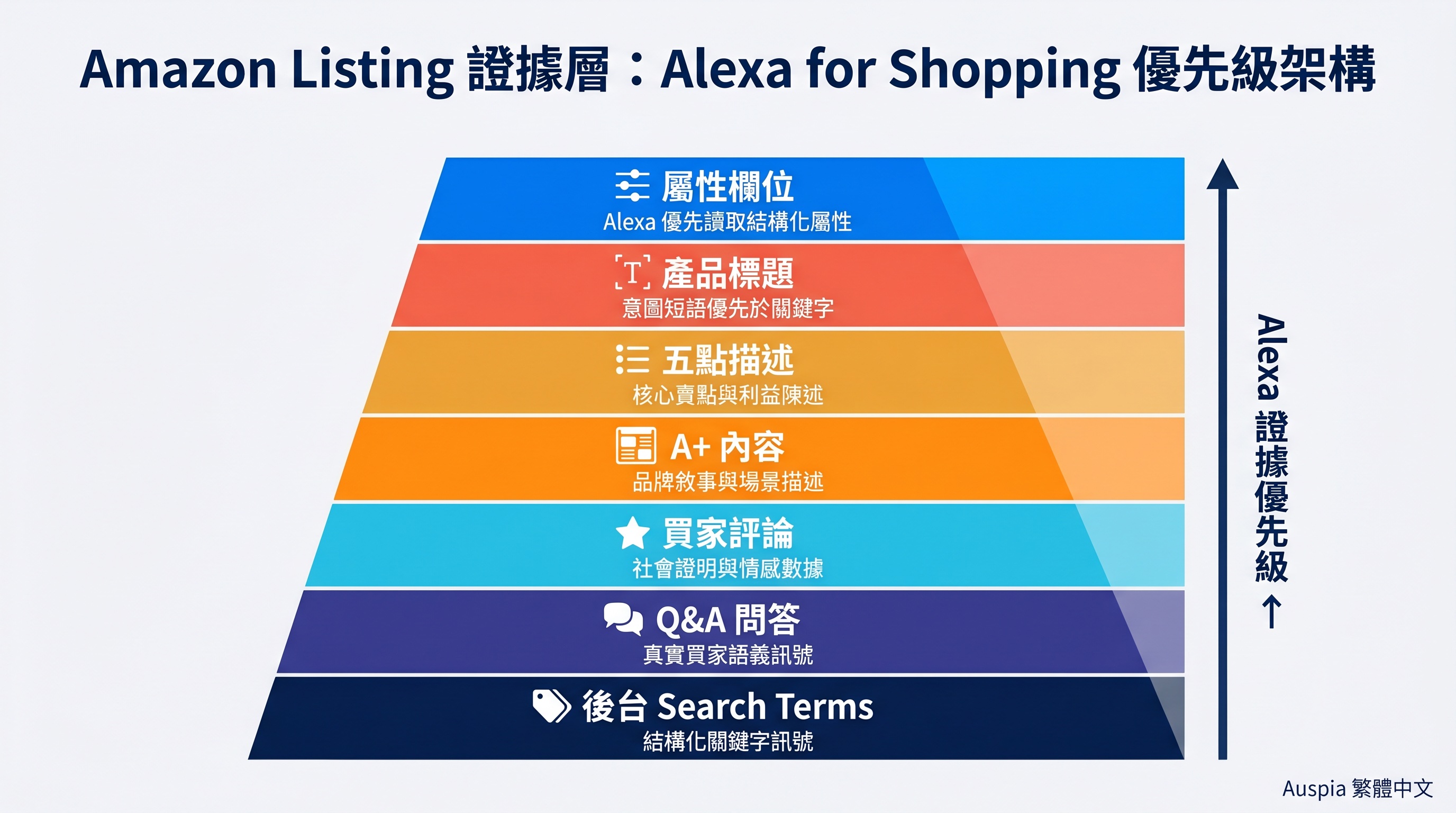 面向 Alexa for Shopping GEO 的 Amazon Listing 證據層圖