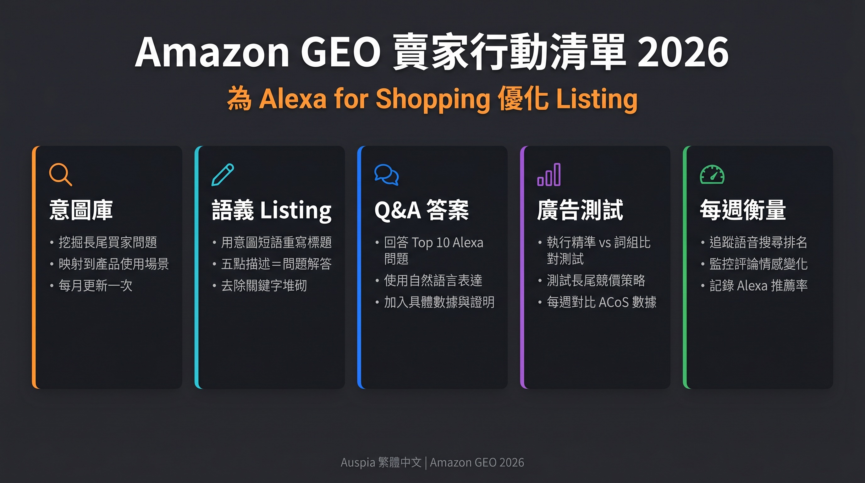 Amazon GEO 賣家檢查清單儀表板，包含意圖庫、語義 Listing、Q&A、廣告測試和每週衡量