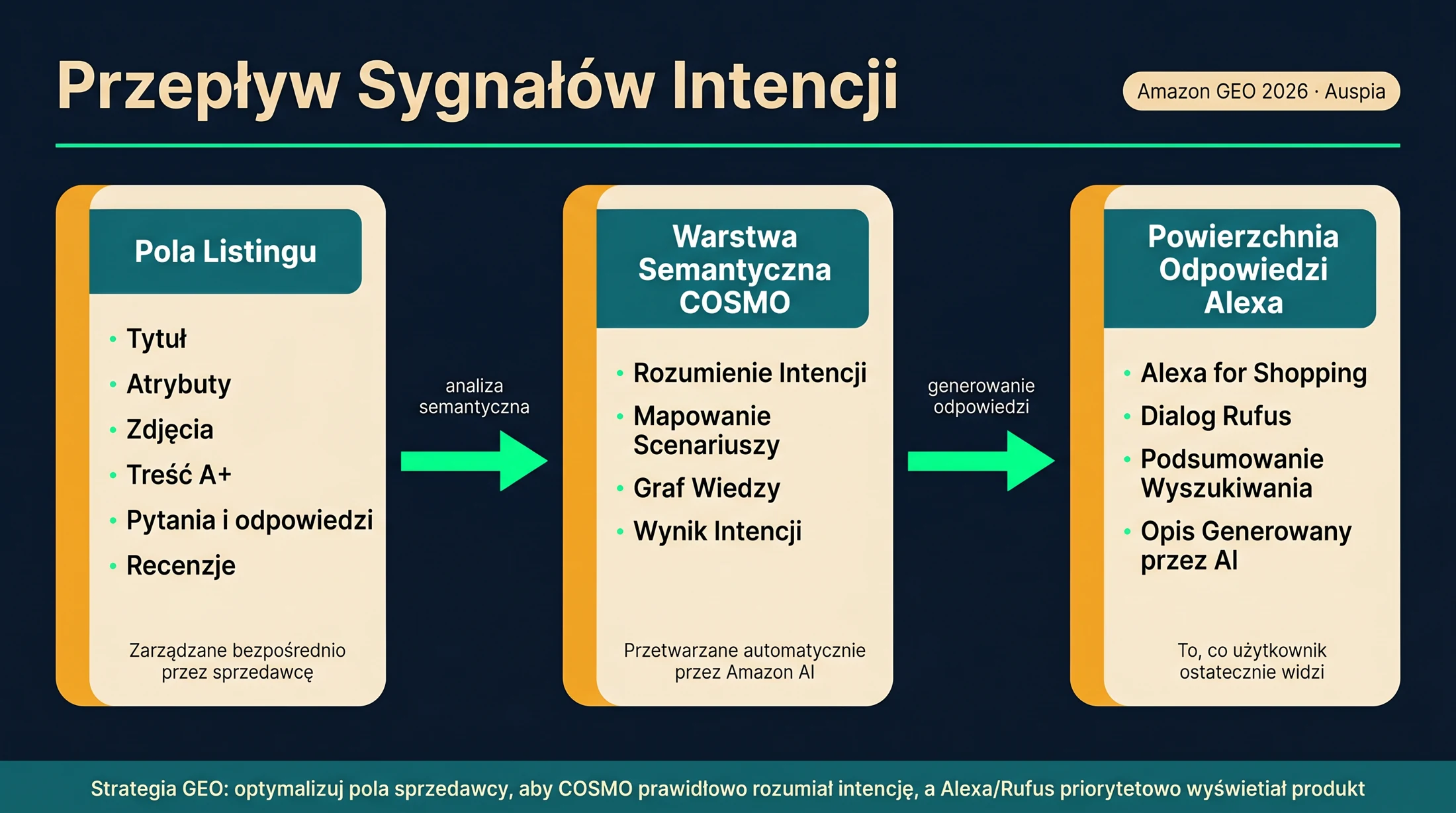 Diagram pokazujący, jak pola listingu Amazon zasilają sygnały intencji dla COSMO i powierzchnie odpowiedzi Alexa for Shopping