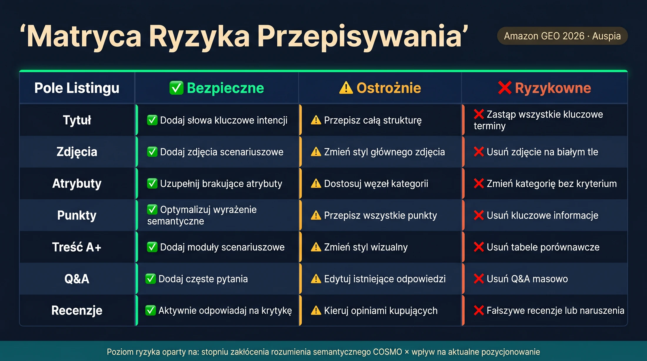 Matryca pokazująca bezpieczne, ostrożne i ryzykowne zmiany przy przepisywaniu tytułu, obrazów, atrybutów, bulletów, treści A+, Q&A i recenzji Amazon