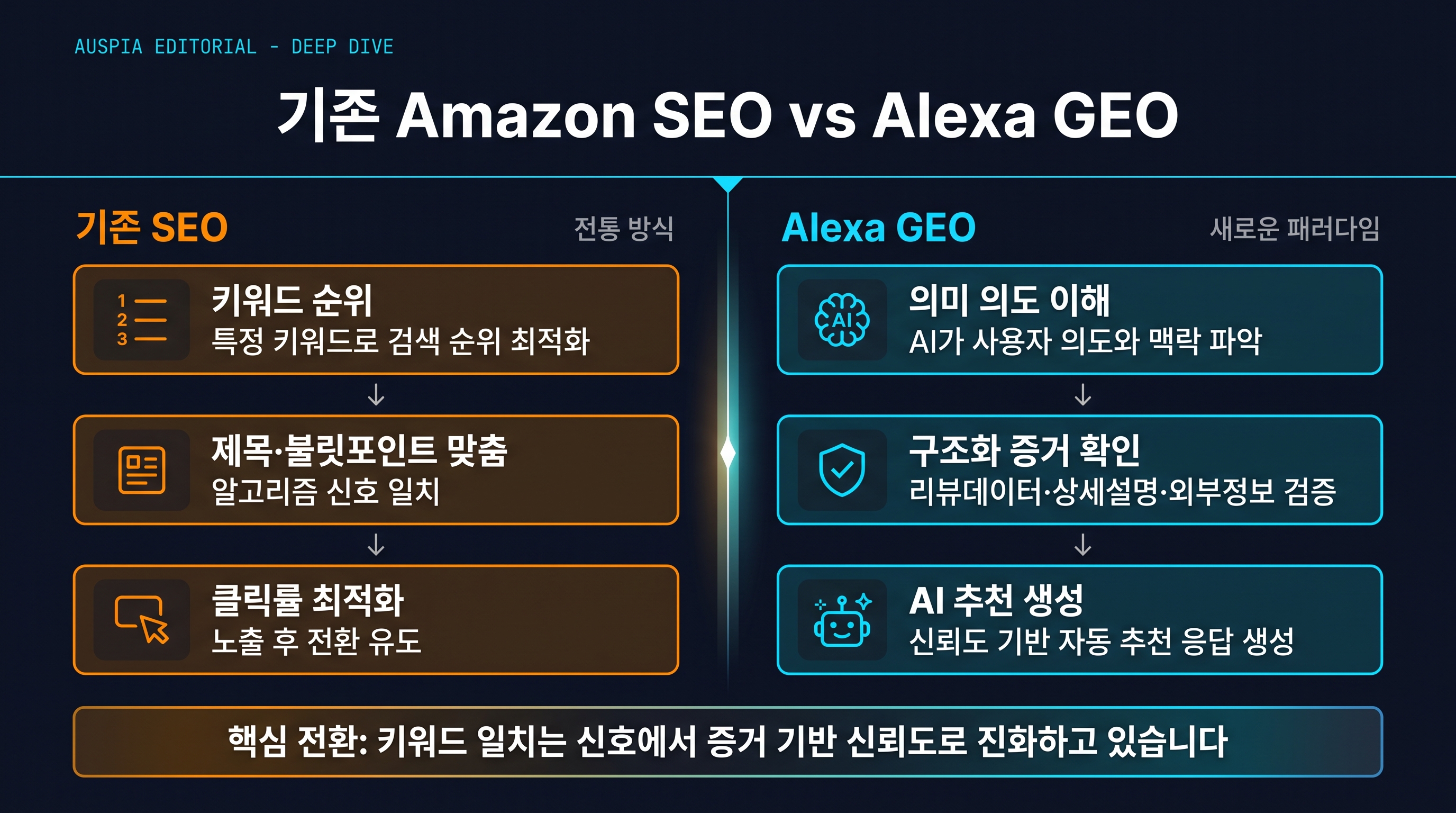 기존 marketplace SEO와 Alexa GEO 비교도