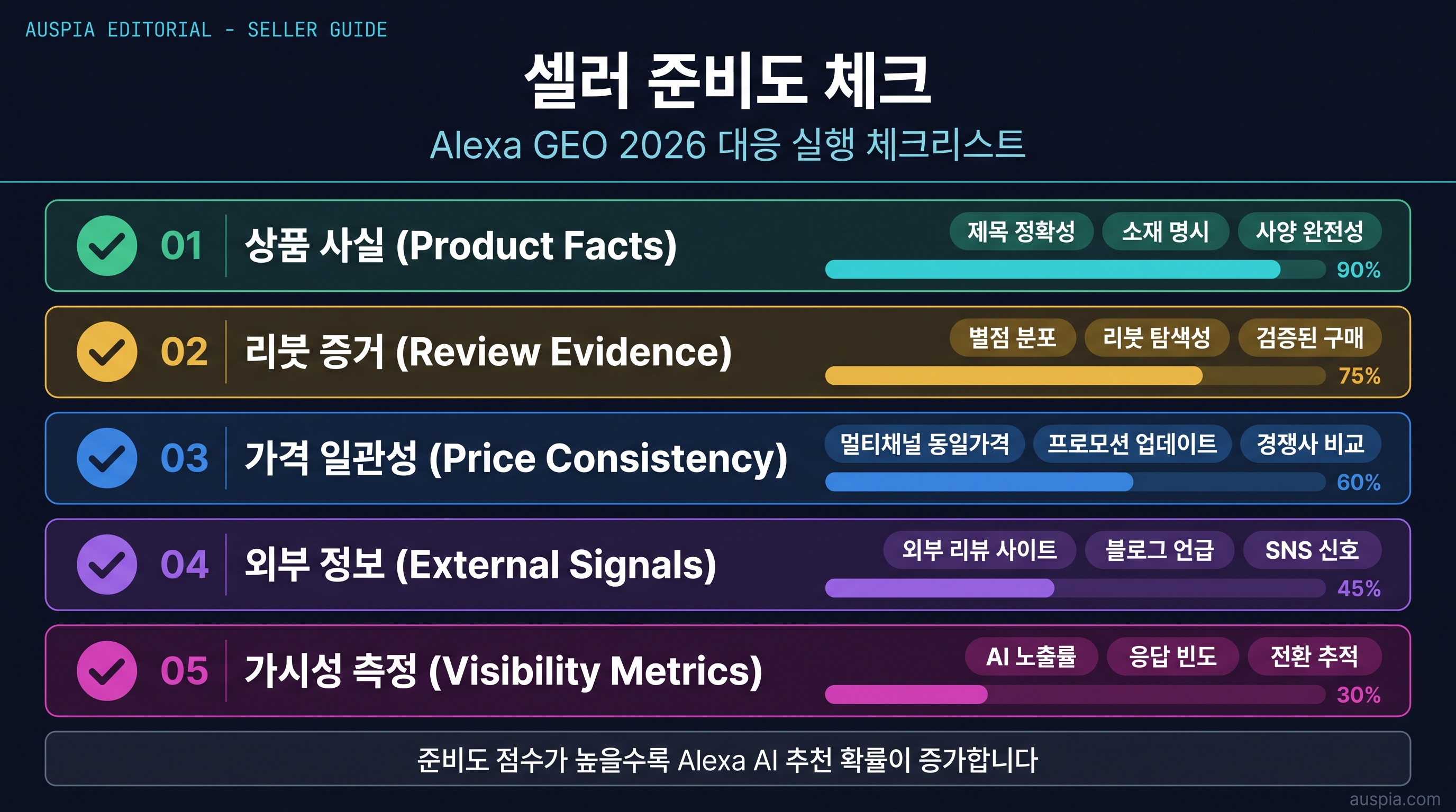 Amazon Alexa GEO 셀러 준비도 체크 대시보드