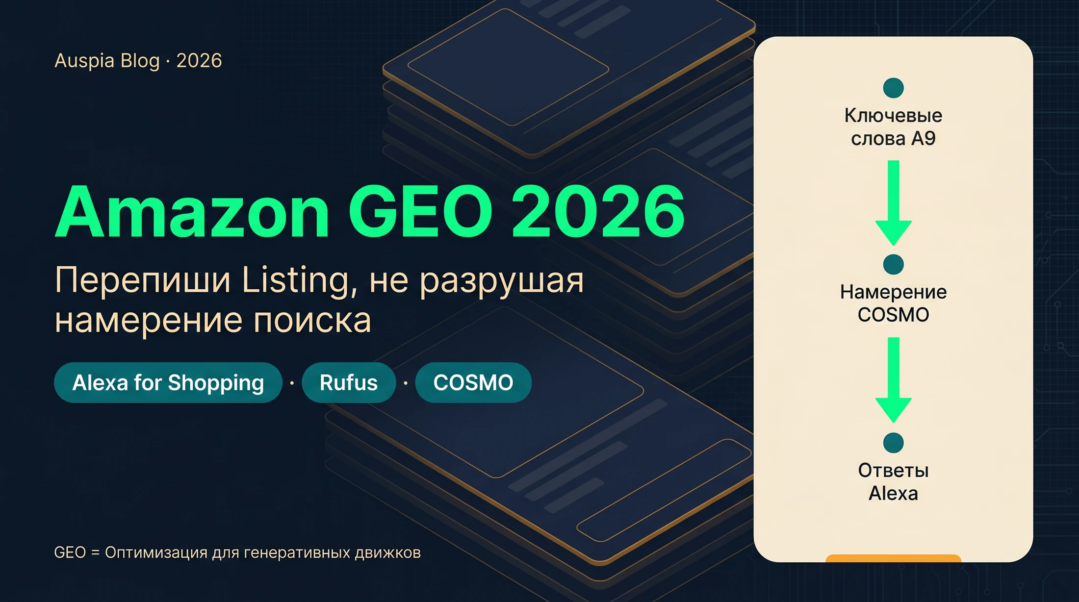 Диаграмма о том, как поля Amazon listing передают сигналы намерения в COSMO и ответы Alexa for Shopping