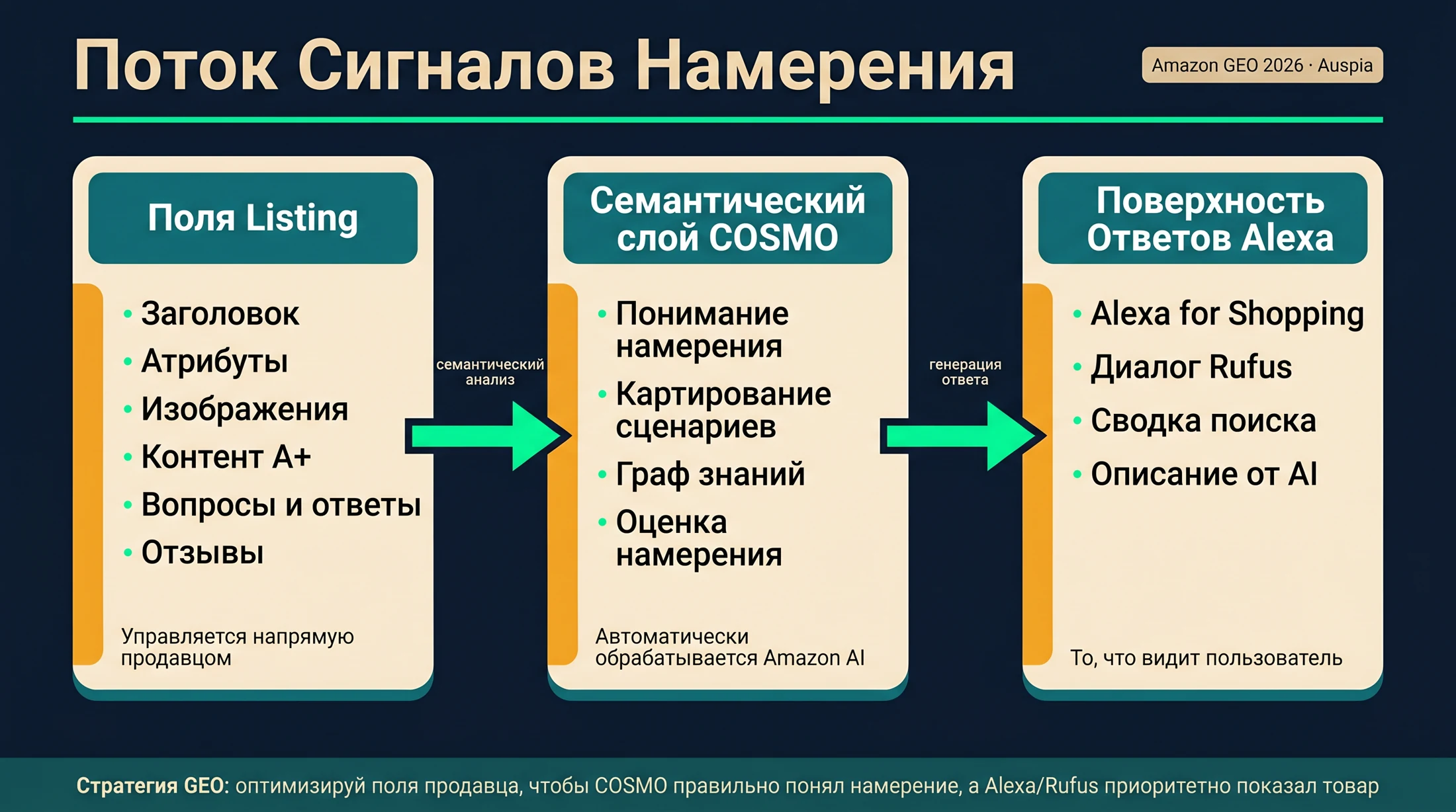 Матрица безопасных, осторожных и рискованных изменений для заголовка, изображений, атрибутов, bullet points, A+ content, Q&A и отзывов Amazon