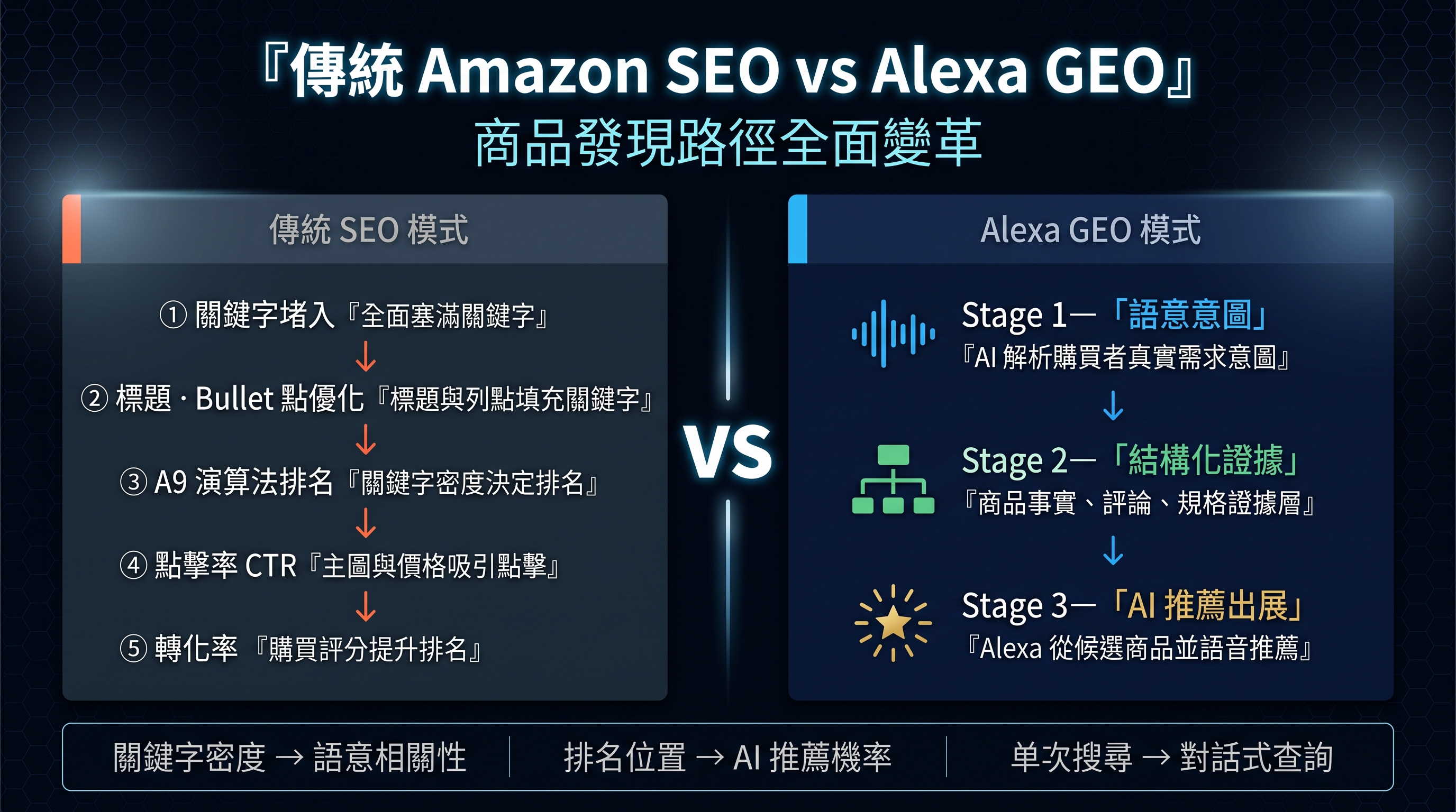 傳統 marketplace SEO 與 Alexa GEO 的對比圖