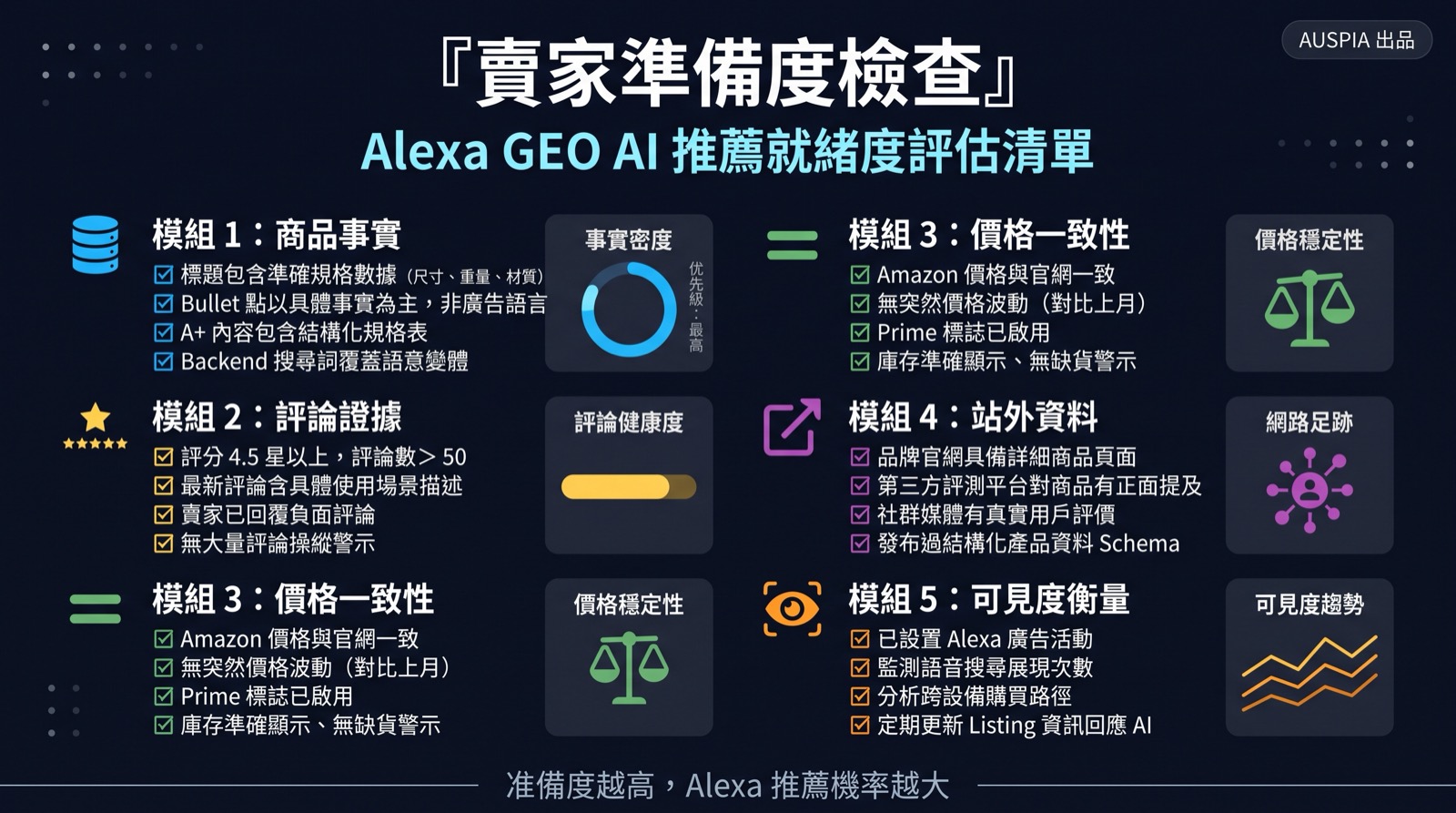 Amazon Alexa GEO 賣家準備度檢查儀表板
