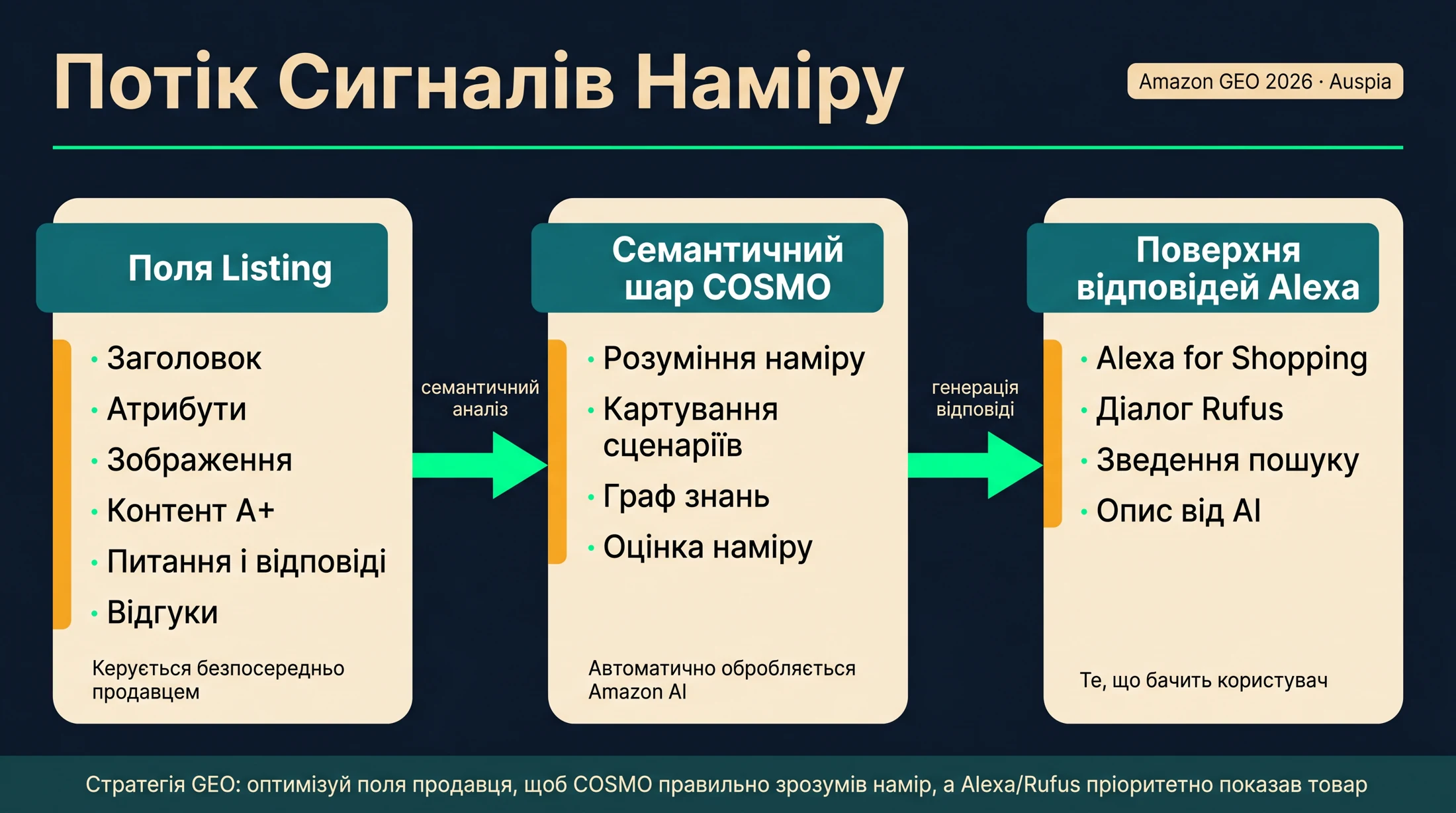 Діаграма, що показує, як поля Amazon listing передають сигнали наміру в COSMO та відповіді Alexa for Shopping