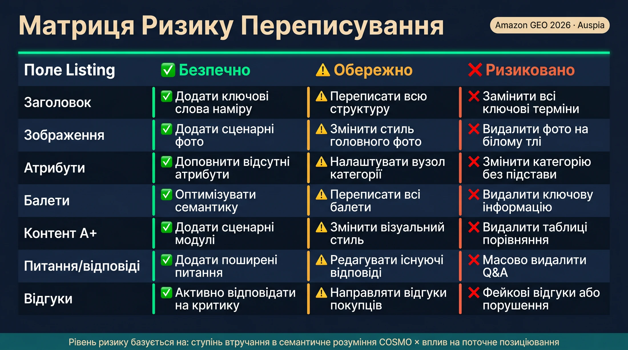 Матриця безпечних, обережних і ризикованих змін для заголовка, зображень, атрибутів, bullet points, A+ content, Q&A та відгуків Amazon