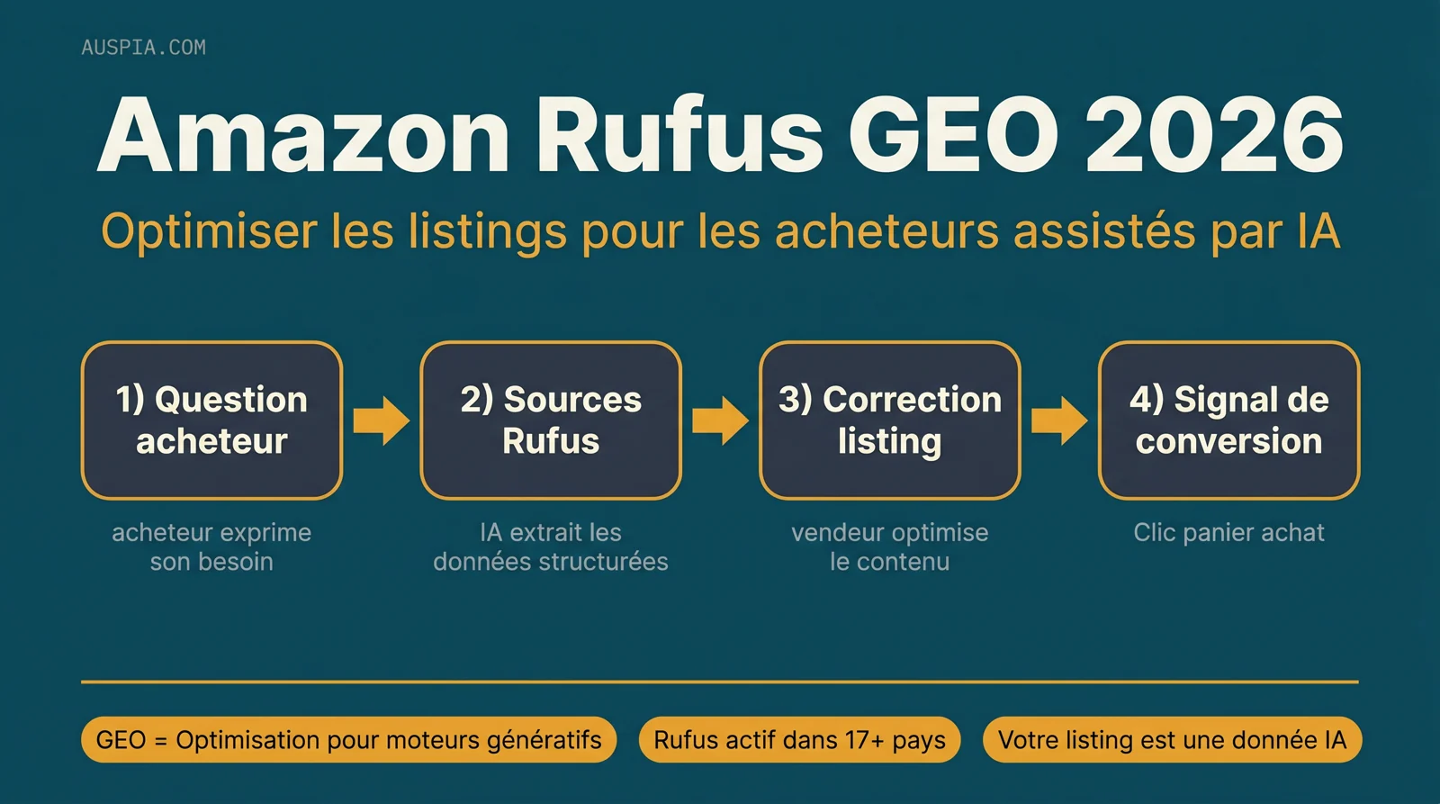 Carte des sources de réponse Amazon Rufus montrant titre, bullets, A+, Q&A, avis et images alimentant les réponses IA