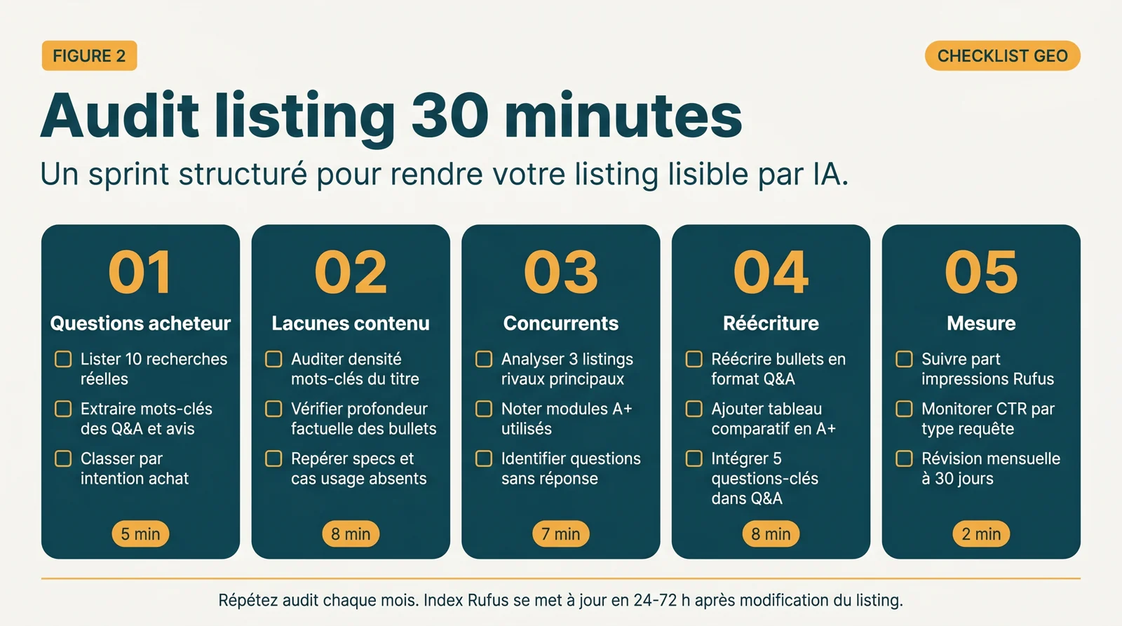 Checklist d’audit Amazon Rufus GEO en 30 minutes avec questions acheteur, lacunes, benchmark concurrent, mises à jour et mesure
