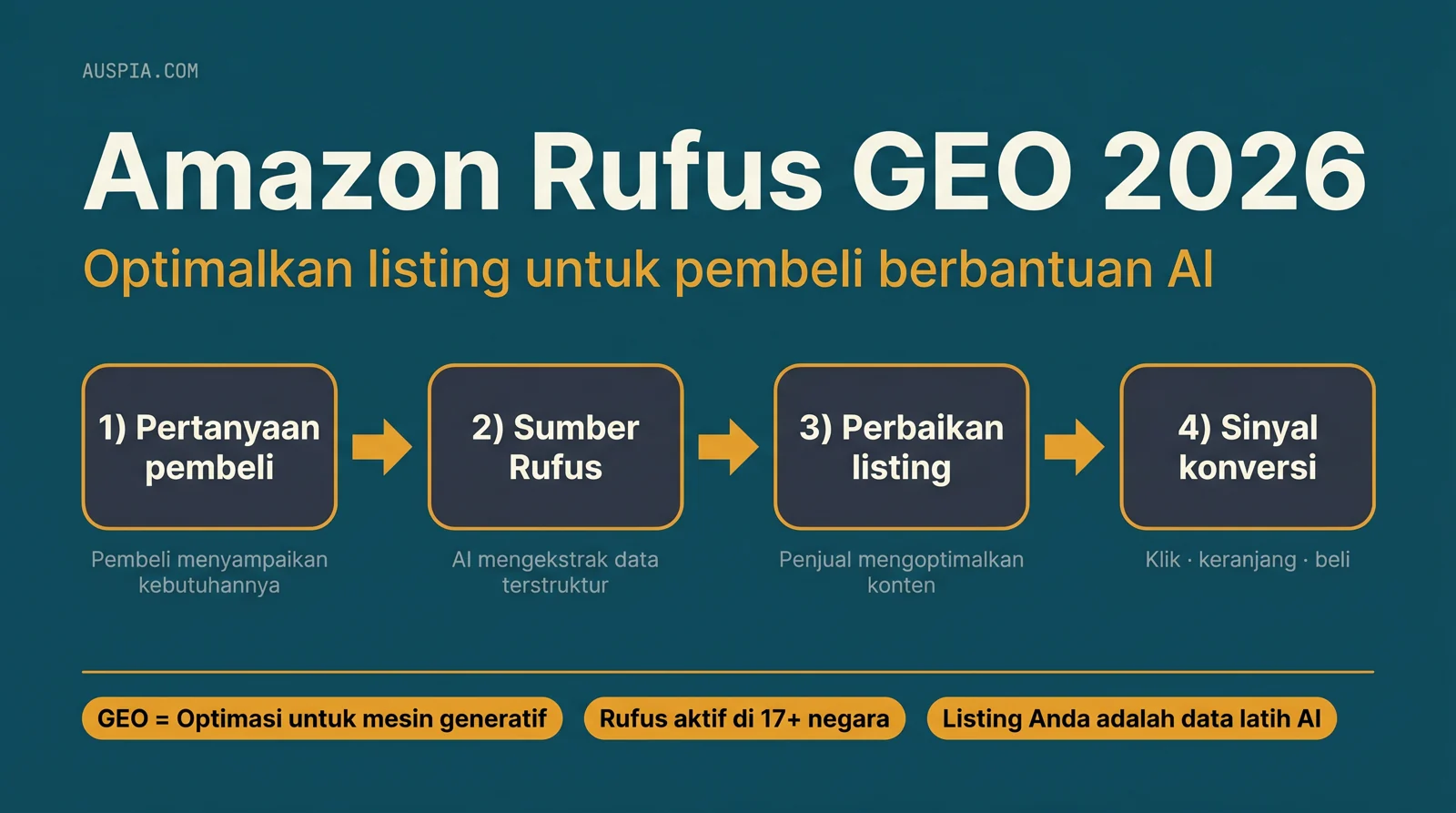 Checklist audit Amazon Rufus GEO 30 menit dengan pertanyaan pembeli, gap konten, benchmarking kompetitor, update, dan pengukuran