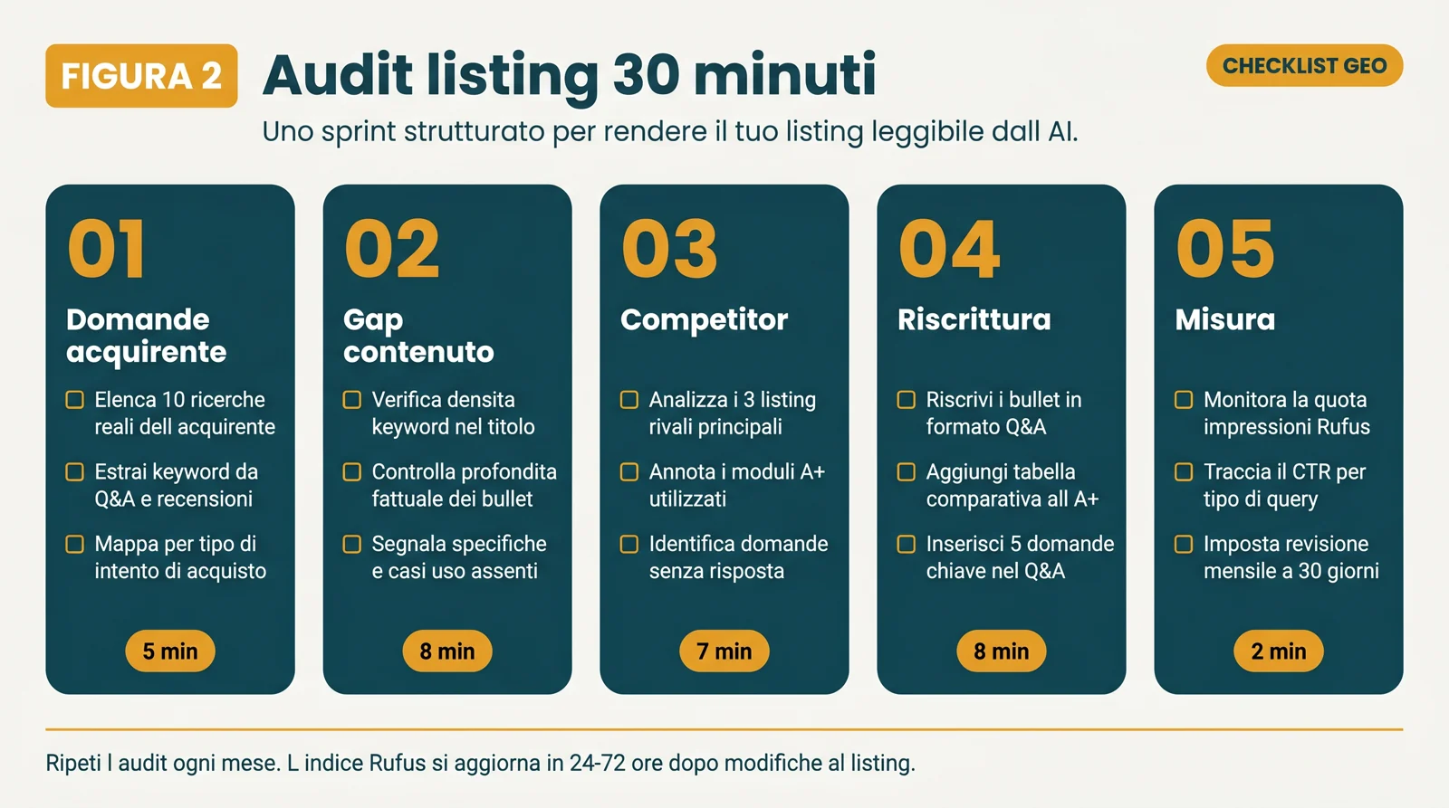 Mappa delle fonti risposta Amazon Rufus con titolo, bullet, A+, Q&A, recensioni e immagini