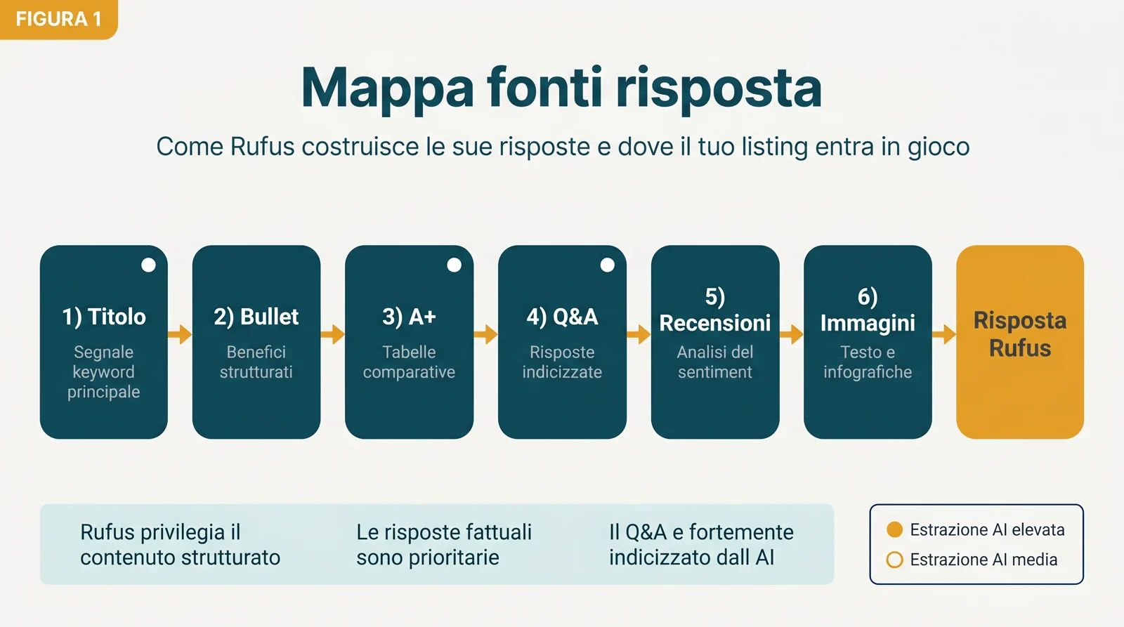 Checklist audit Amazon Rufus GEO in 30 minuti con domande buyer, gap, competitor, aggiornamenti e misurazione