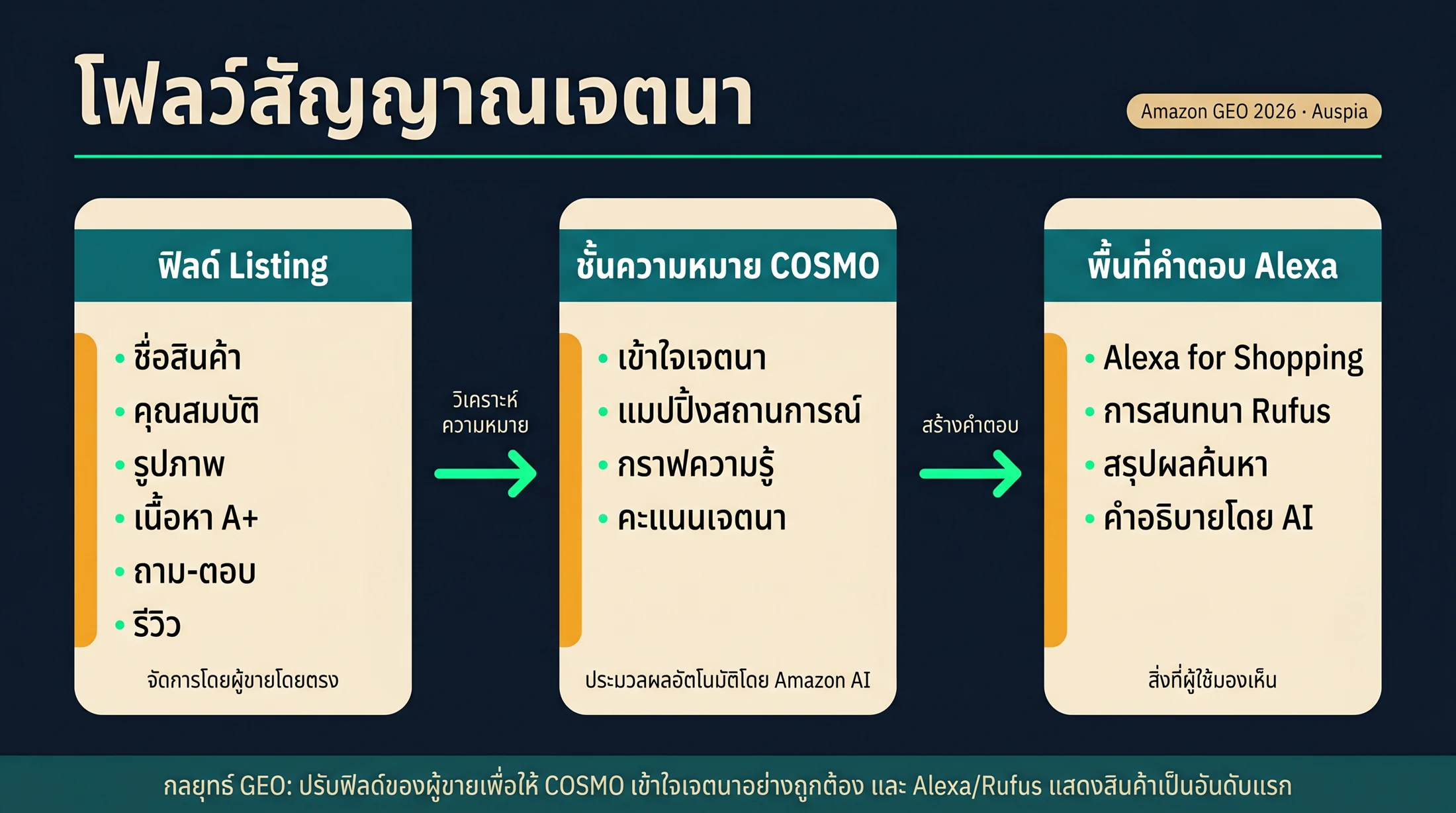ไดอะแกรมแสดงว่าฟิลด์ต่าง ๆ ใน Amazon listing ส่งสัญญาณเจตนาไปยัง COSMO และพื้นผิวคำตอบของ Alexa for Shopping อย่างไร