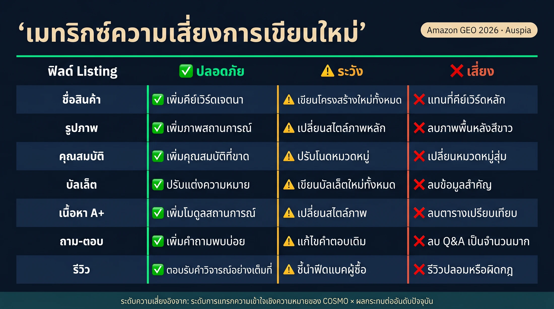 เมทริกซ์แสดงการแก้ไขที่ปลอดภัย ต้องระวัง และเสี่ยงสำหรับชื่อสินค้า รูปภาพ attributes bullet A+ content Q&A และรีวิว Amazon