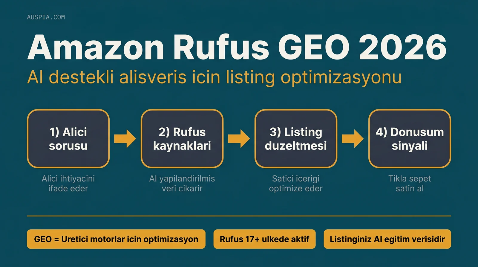 Amazon Rufus yanıt kaynakları haritası: başlık, bulletlar, A+, Q&A, yorumlar ve görseller