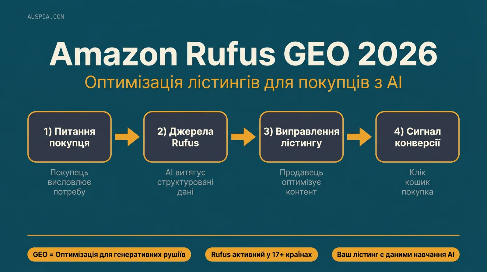 Мапа джерел відповіді Amazon Rufus