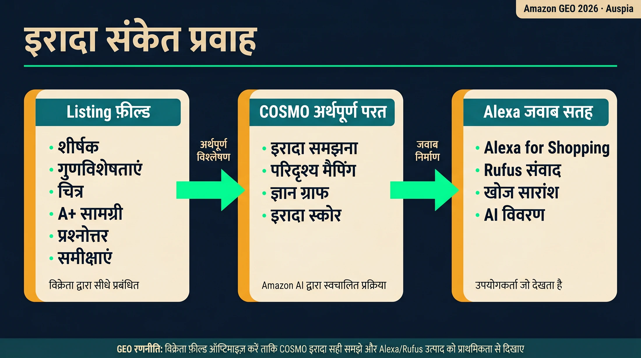 डायग्राम जो दिखाता है कि Amazon listing के क्षेत्र COSMO intent signals और Alexa for Shopping answer surfaces को कैसे feed करते हैं