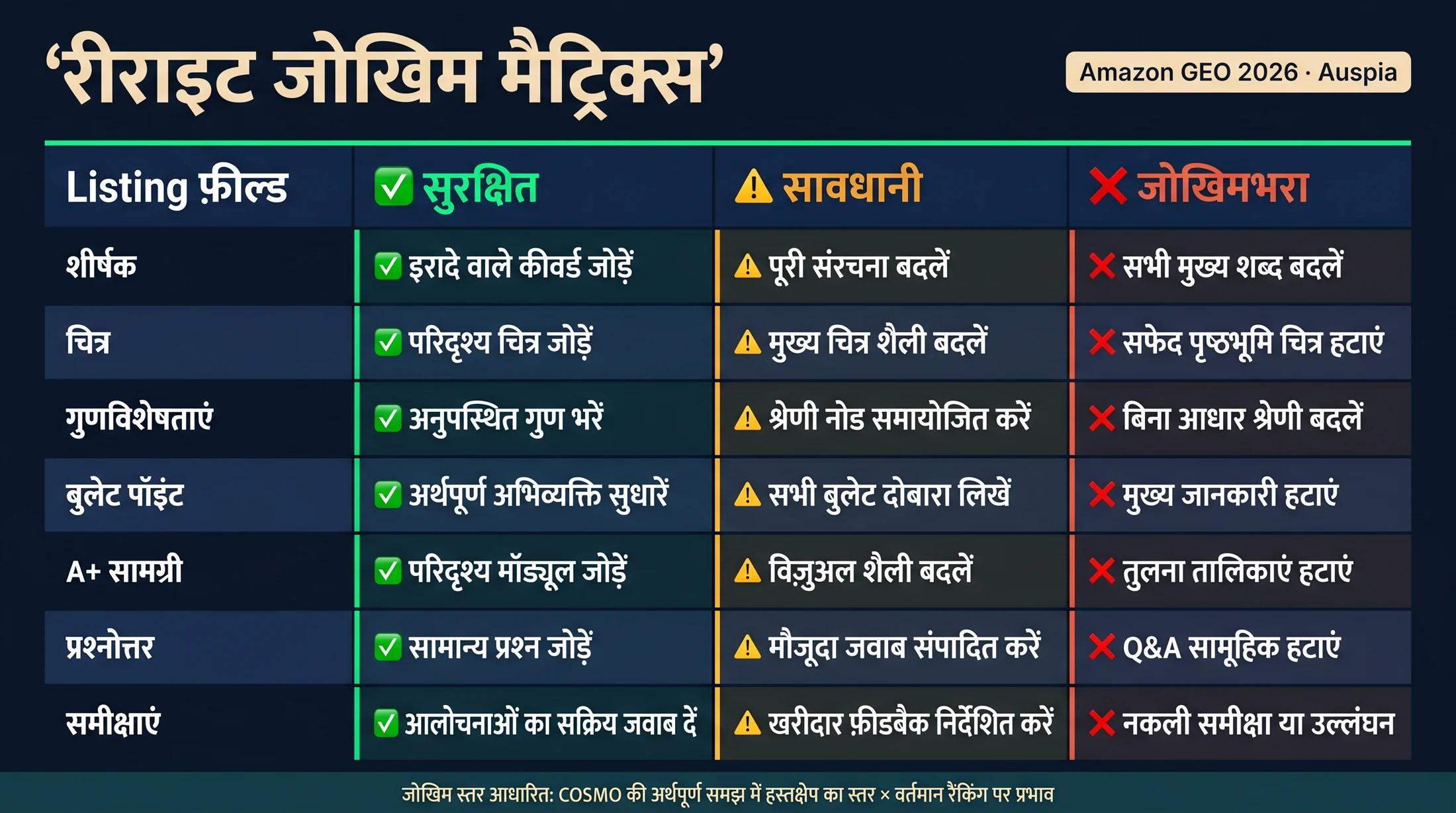 मैट्रिक्स जो Amazon title, images, attributes, bullets, A+ content, Q&A और reviews rewrite करने के safe, careful और risky moves दिखाता है
