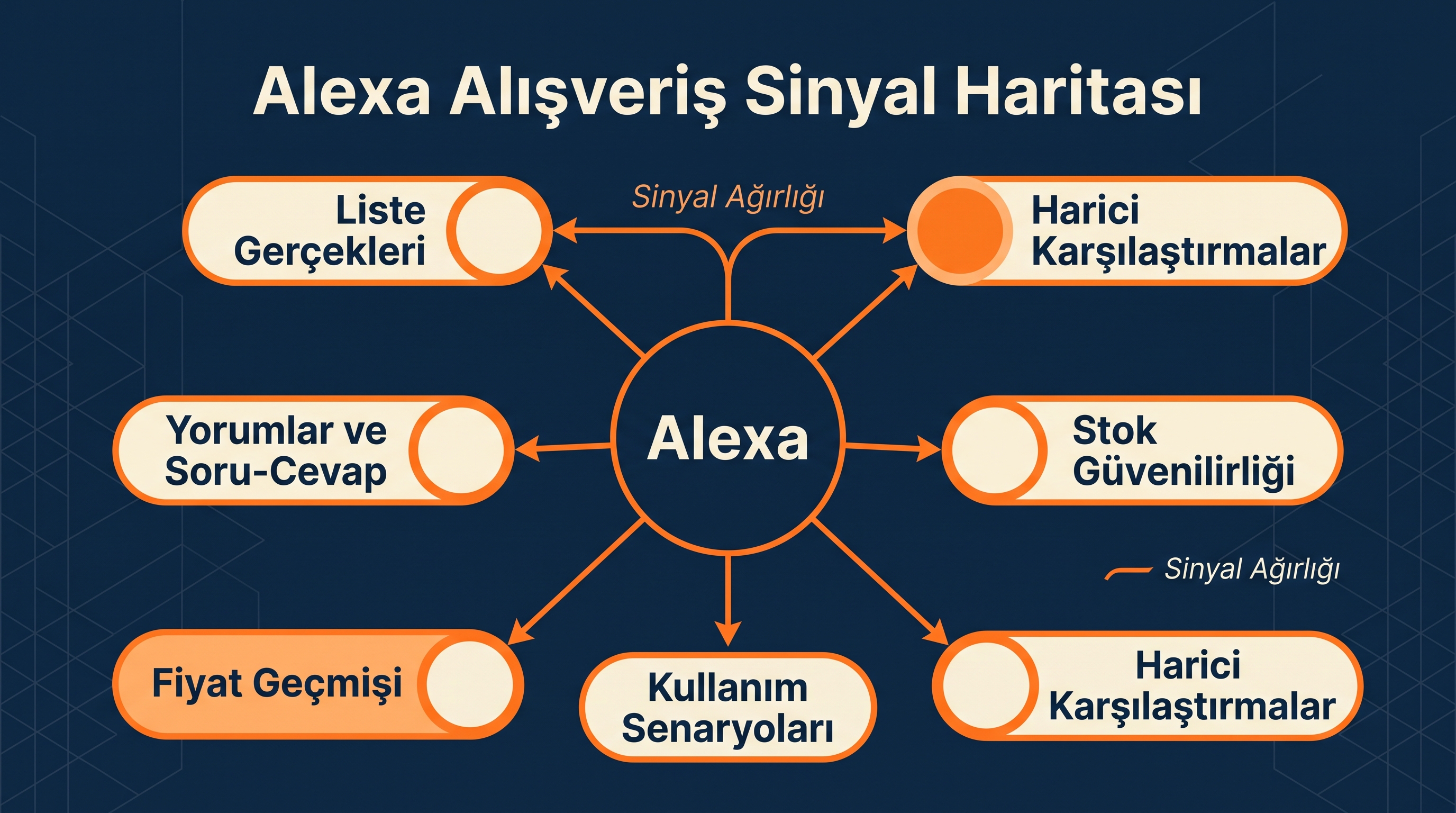 Amazon GEO 2026 Alexa Shopping signal map