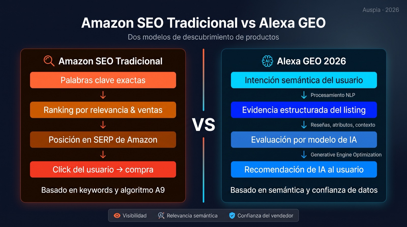 Diagrama comparativo de marketplace SEO tradicional frente a Alexa GEO
