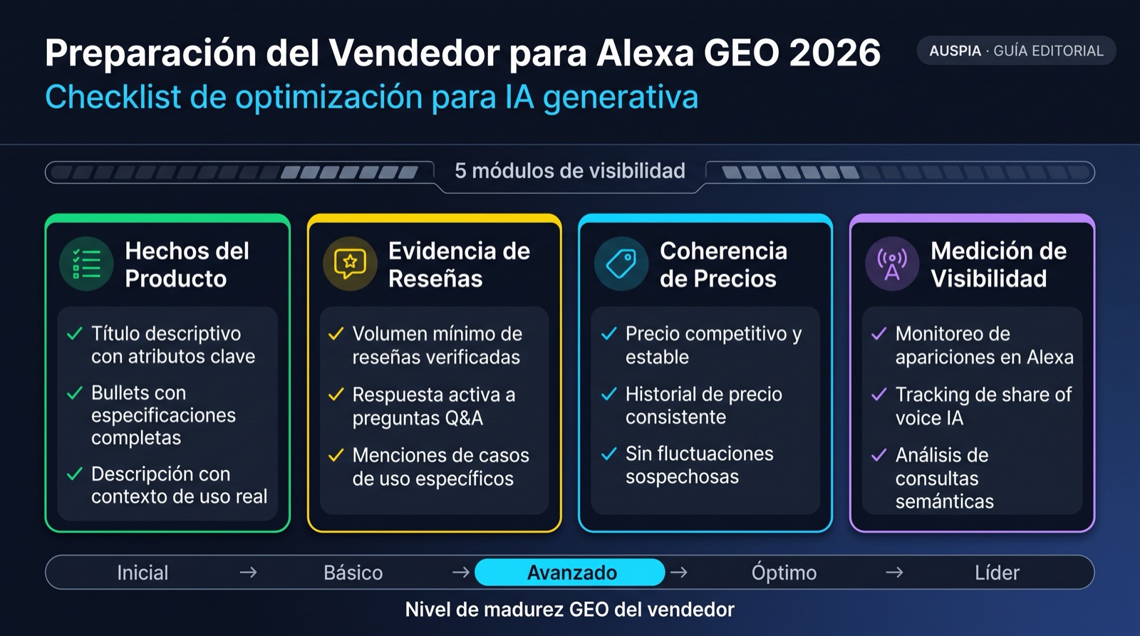 Dashboard de preparación del vendedor para Amazon Alexa GEO