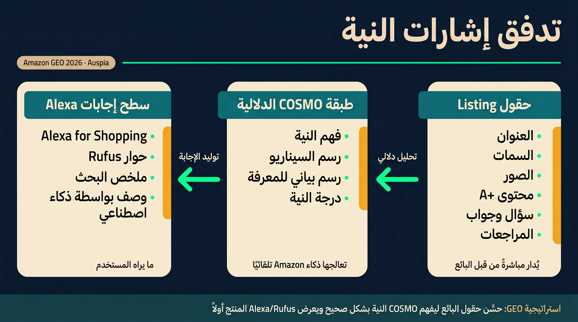 مخطط يوضح كيف تغذي حقول Amazon listing إشارات النية في COSMO وواجهات إجابات Alexa for Shopping