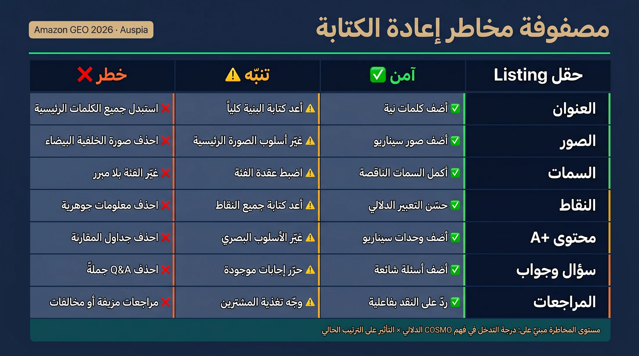 مصفوفة توضح الحركات الآمنة والحذرة والخطرة عند إعادة كتابة العنوان والصور والسمات والنقاط ومحتوى A+ وQ&A والمراجعات في Amazon