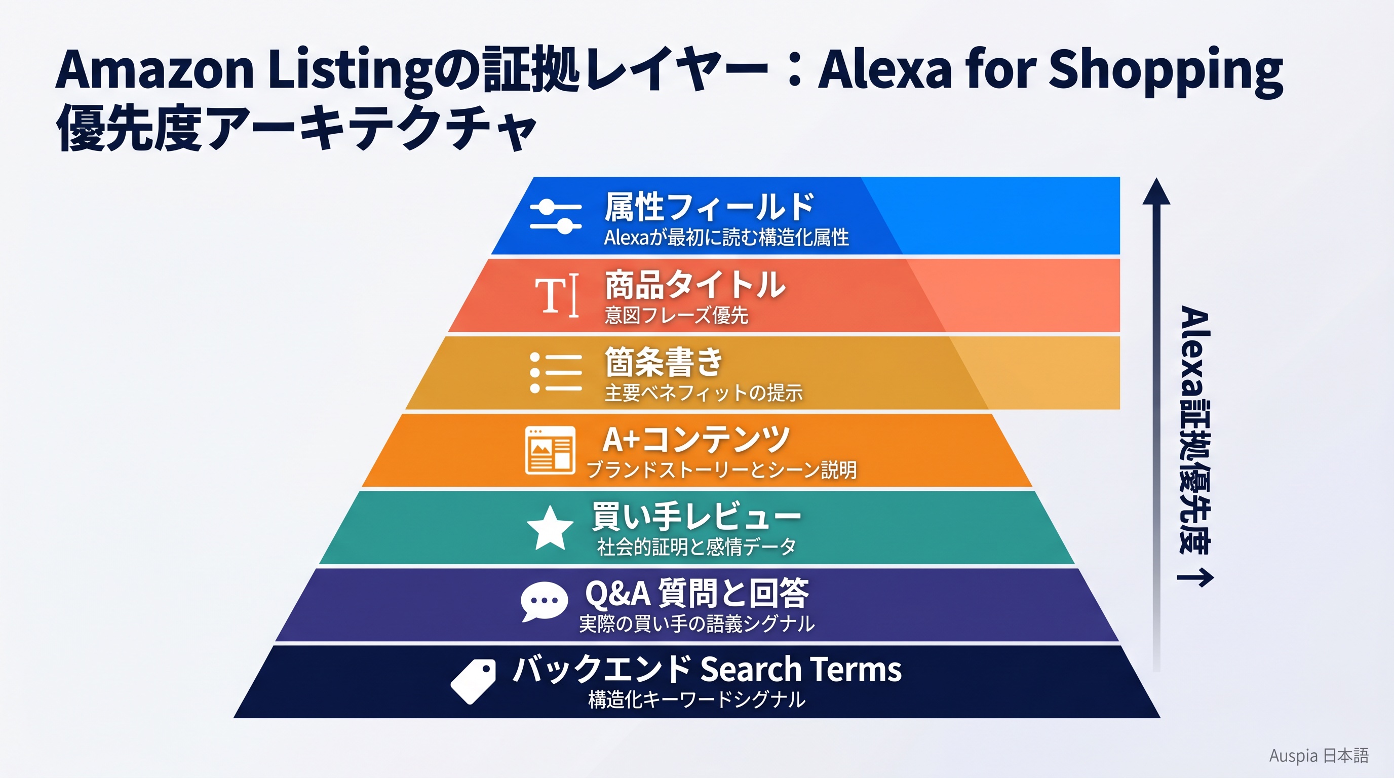 Alexa for Shopping GEO向けのAmazon Listing証拠レイヤー図