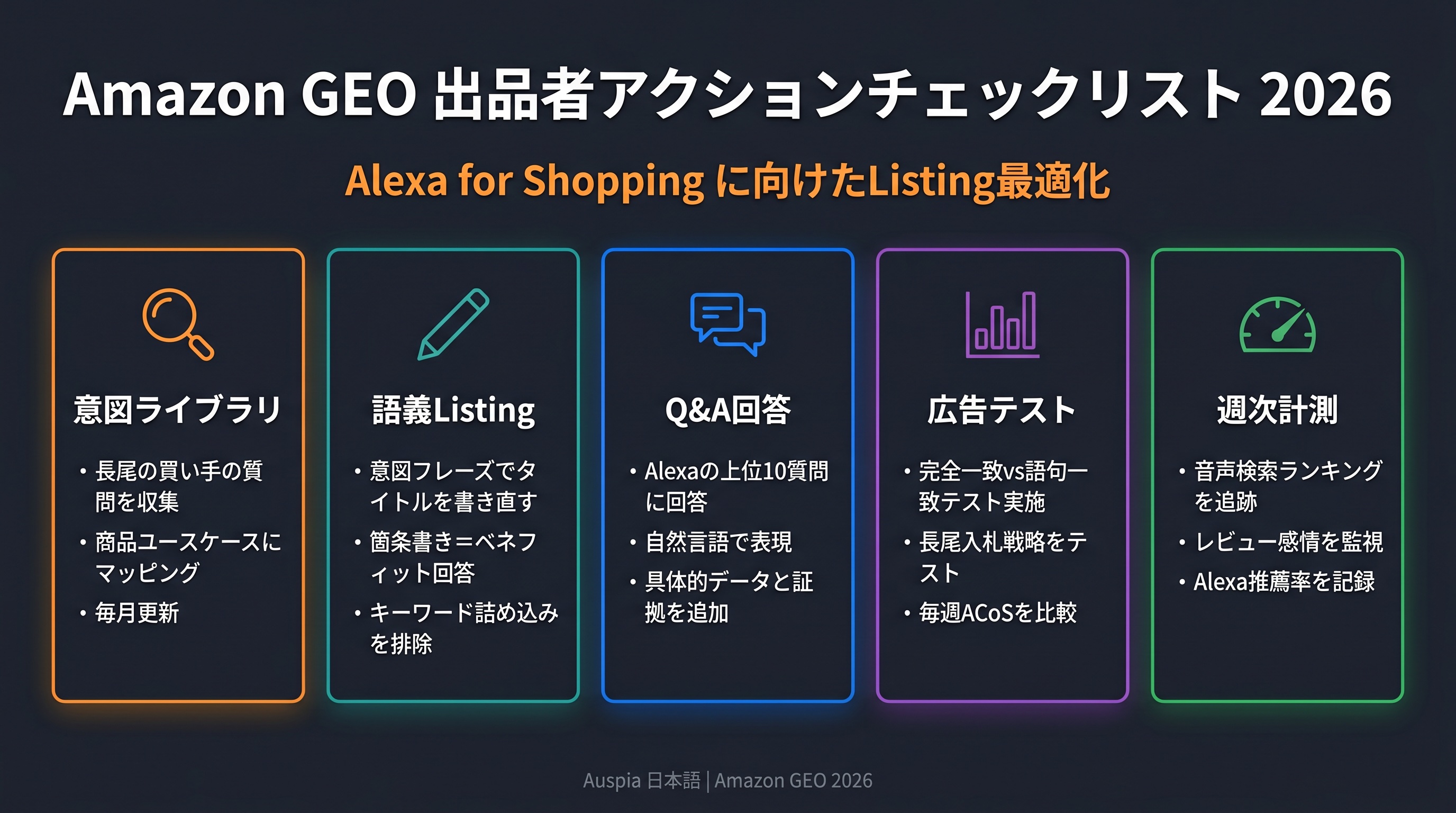 意図ライブラリ、語義Listing、Q&A、広告テスト、週次計測を含むAmazon GEO出品者チェックリストダッシュボード