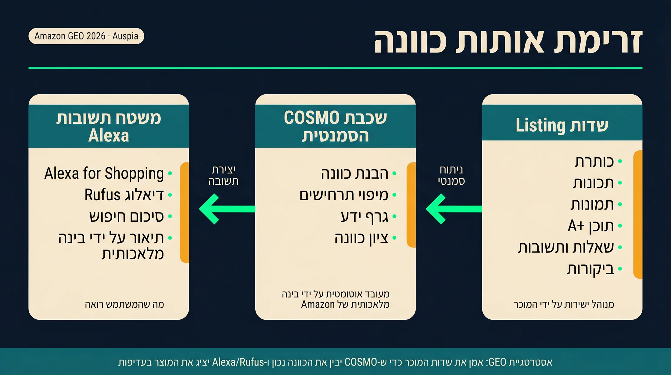 תרשים שמראה איך שדות Amazon listing מזינים אותות כוונה ל-COSMO ולמשטחי התשובה של Alexa for Shopping