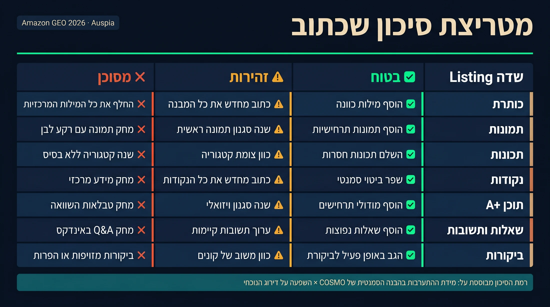 מטריצה שמציגה מהלכי שכתוב בטוחים, זהירים ומסוכנים לכותרת, תמונות, מאפיינים, bullets, תוכן A+, Q&A וביקורות Amazon