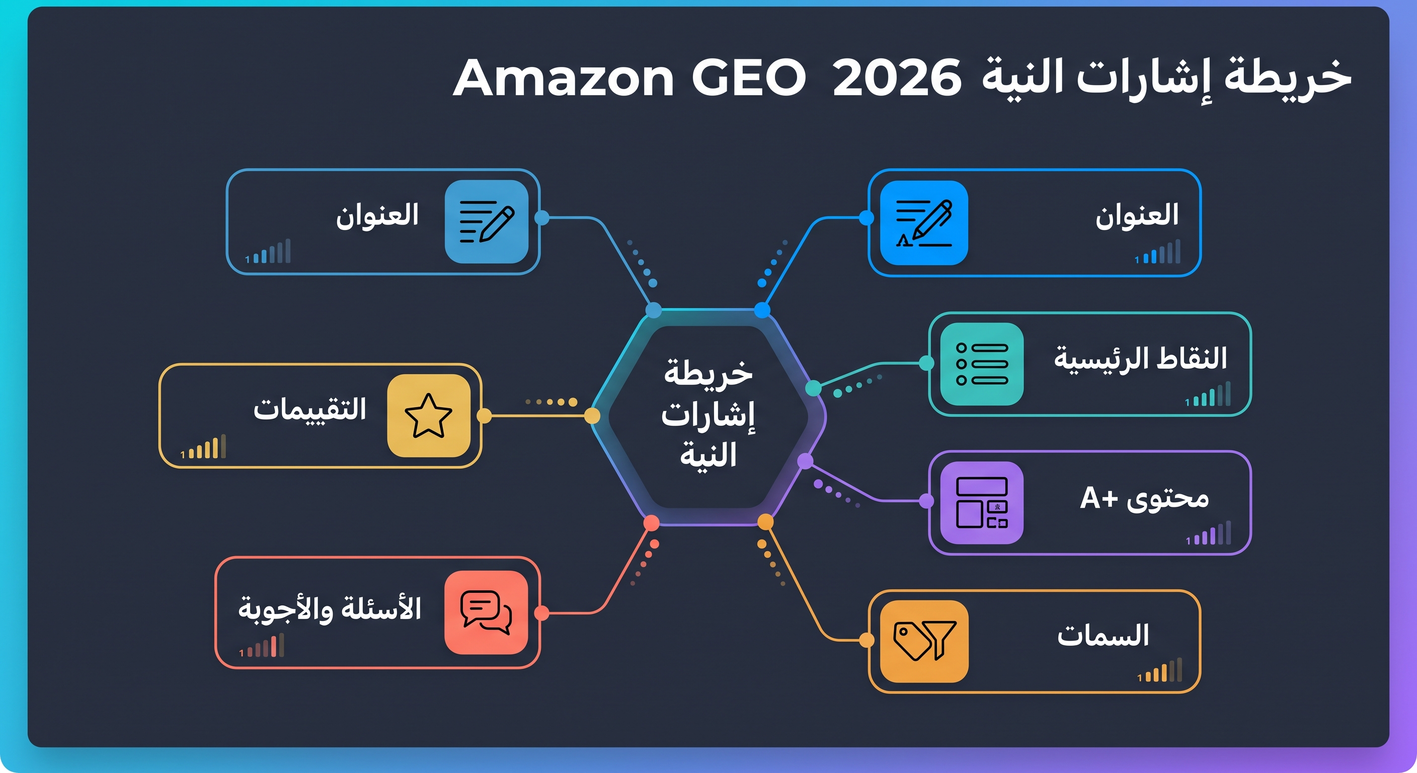 سير عمل Amazon GEO 2026 يوضح نية المتسوق ومساعد التسوق بالذكاء الاصطناعي وأدلة المنتج ومسار التوصية