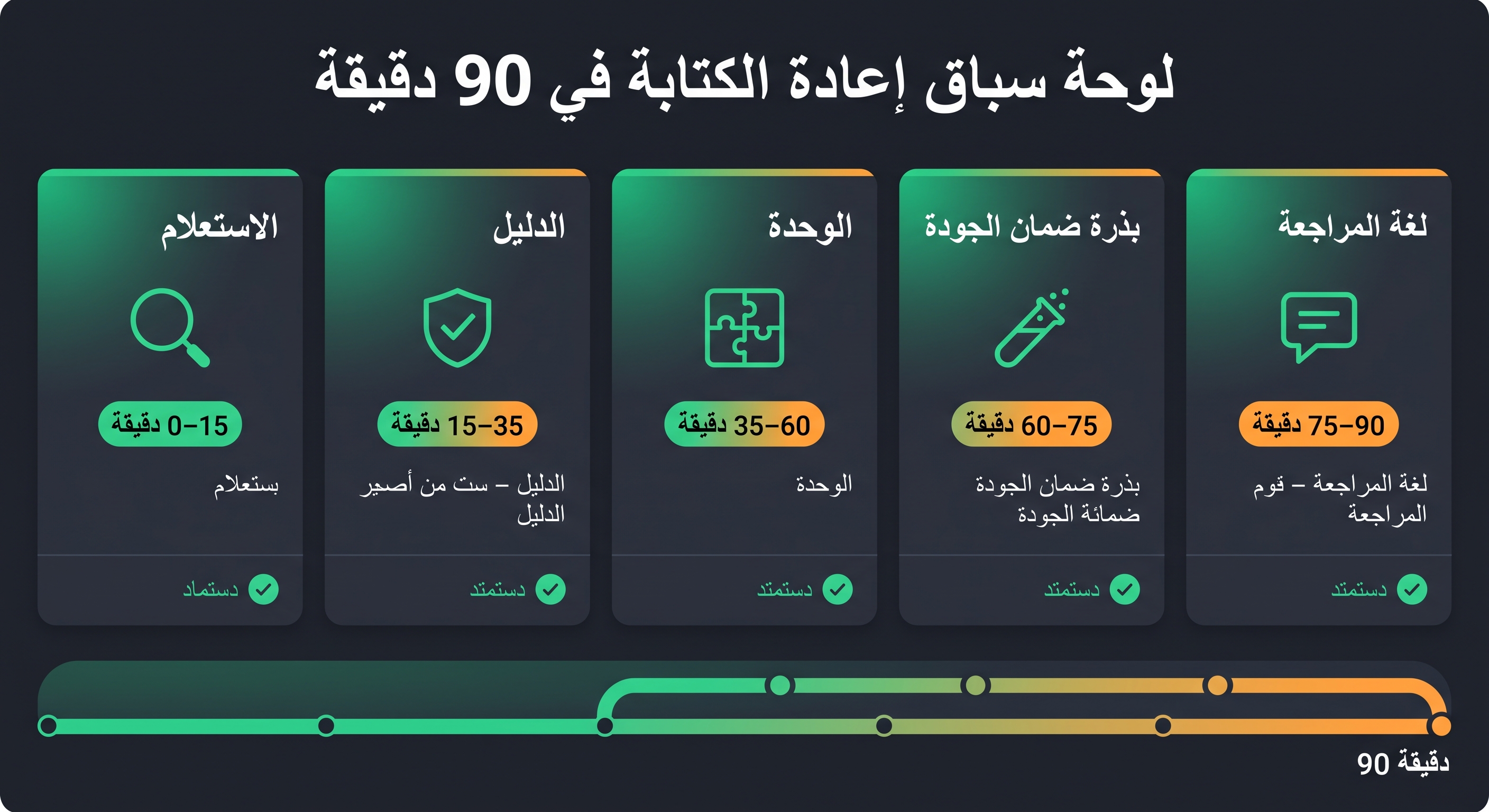 لوحة سباق إعادة كتابة الصفحة مع بطاقات للسؤال والدليل والوحدة وبذرة Q&A ولغة المراجعات