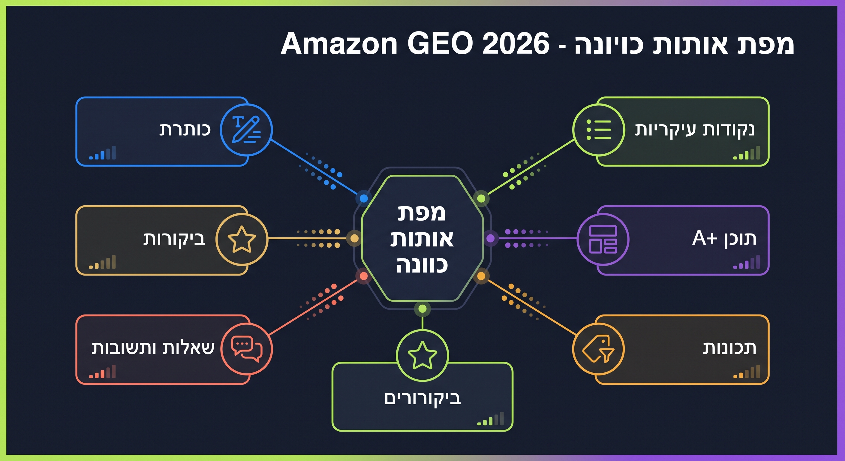 תהליך Amazon GEO 2026 המציג כוונת קונה, עוזר קניות AI, ראיות מוצר ומסלול המלצה