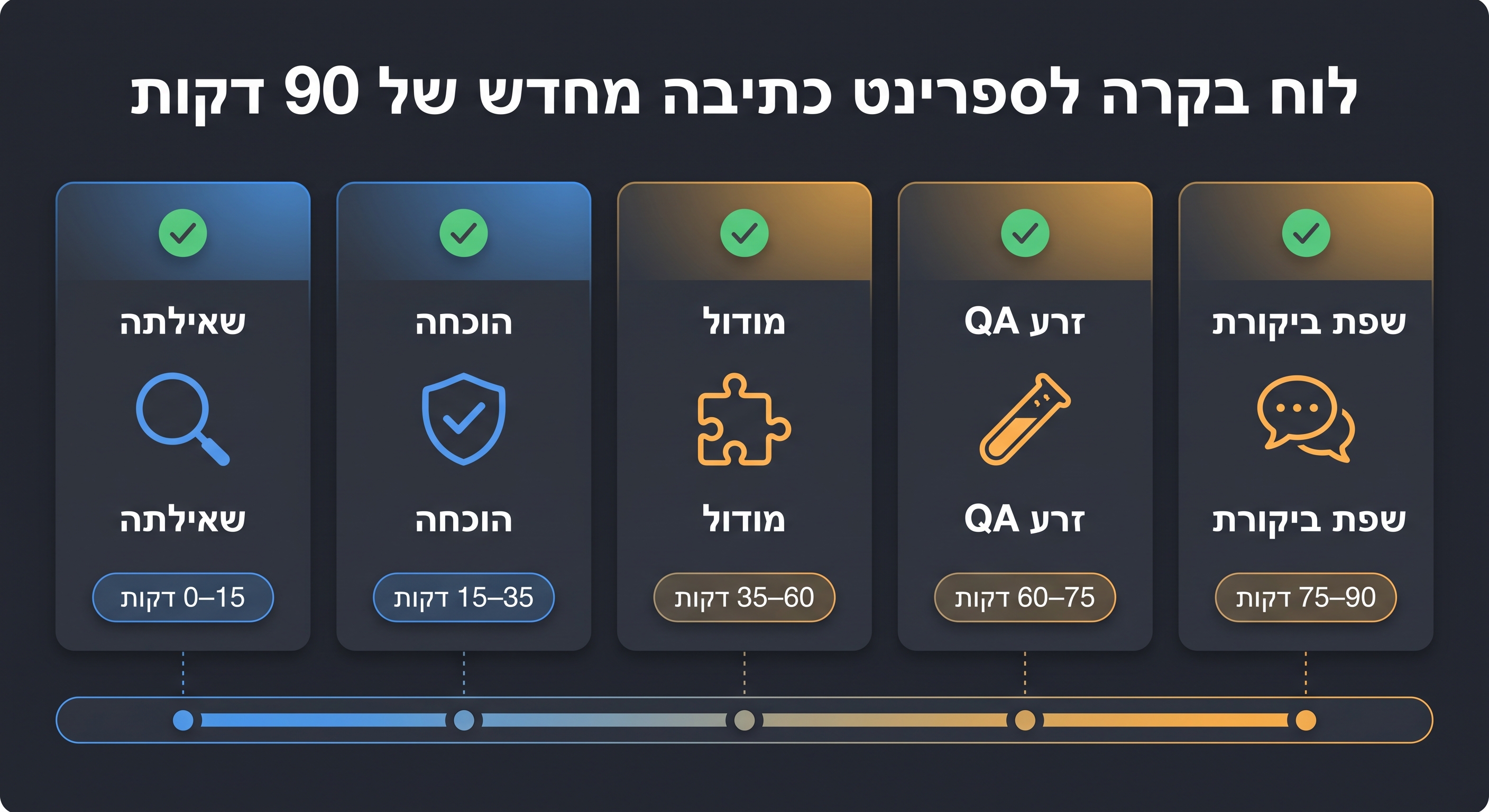 דשבורד ספרינט לשכתוב דף מוצר עם כרטיסים לשאילתה, הוכחה, מודול, זרעי Q&A ושפת ביקורות