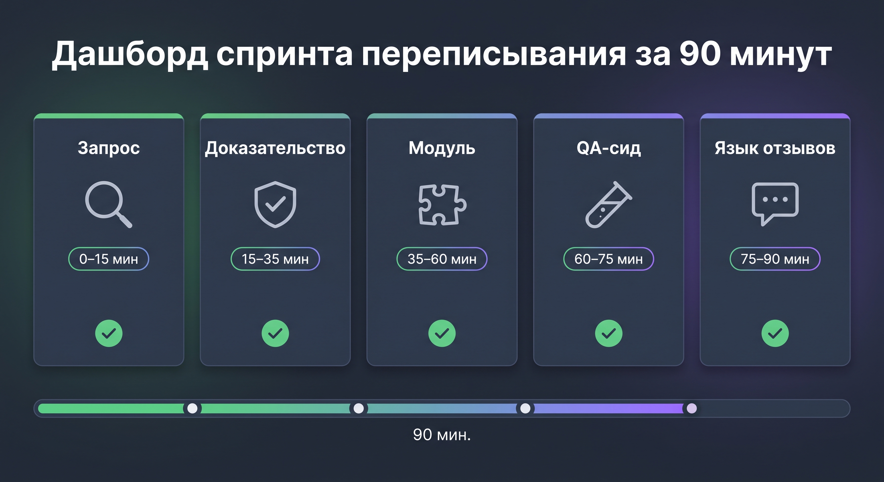 Дашборд спринта по переписыванию карточки с карточками запроса, доказательства, модуля, Q&A и языка отзывов