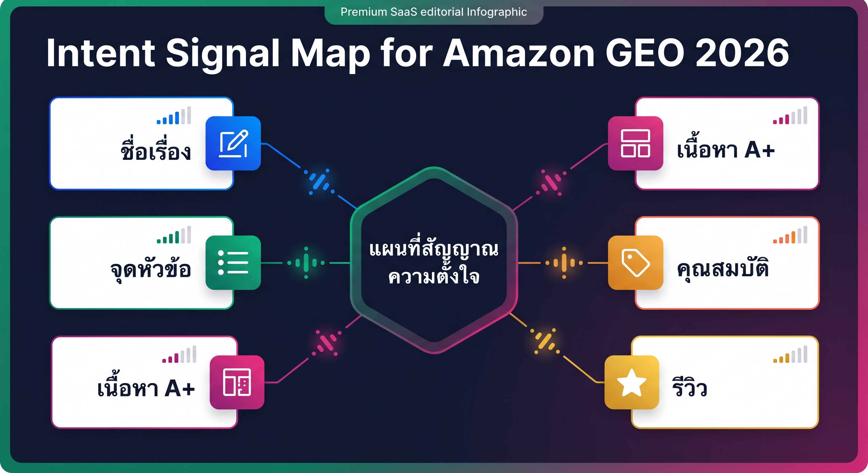 เวิร์กโฟลว์ Amazon GEO 2026 แสดงเจตนาของผู้ซื้อ ผู้ช่วยช้อปปิง AI หลักฐานสินค้า และเส้นทางคำแนะนำ