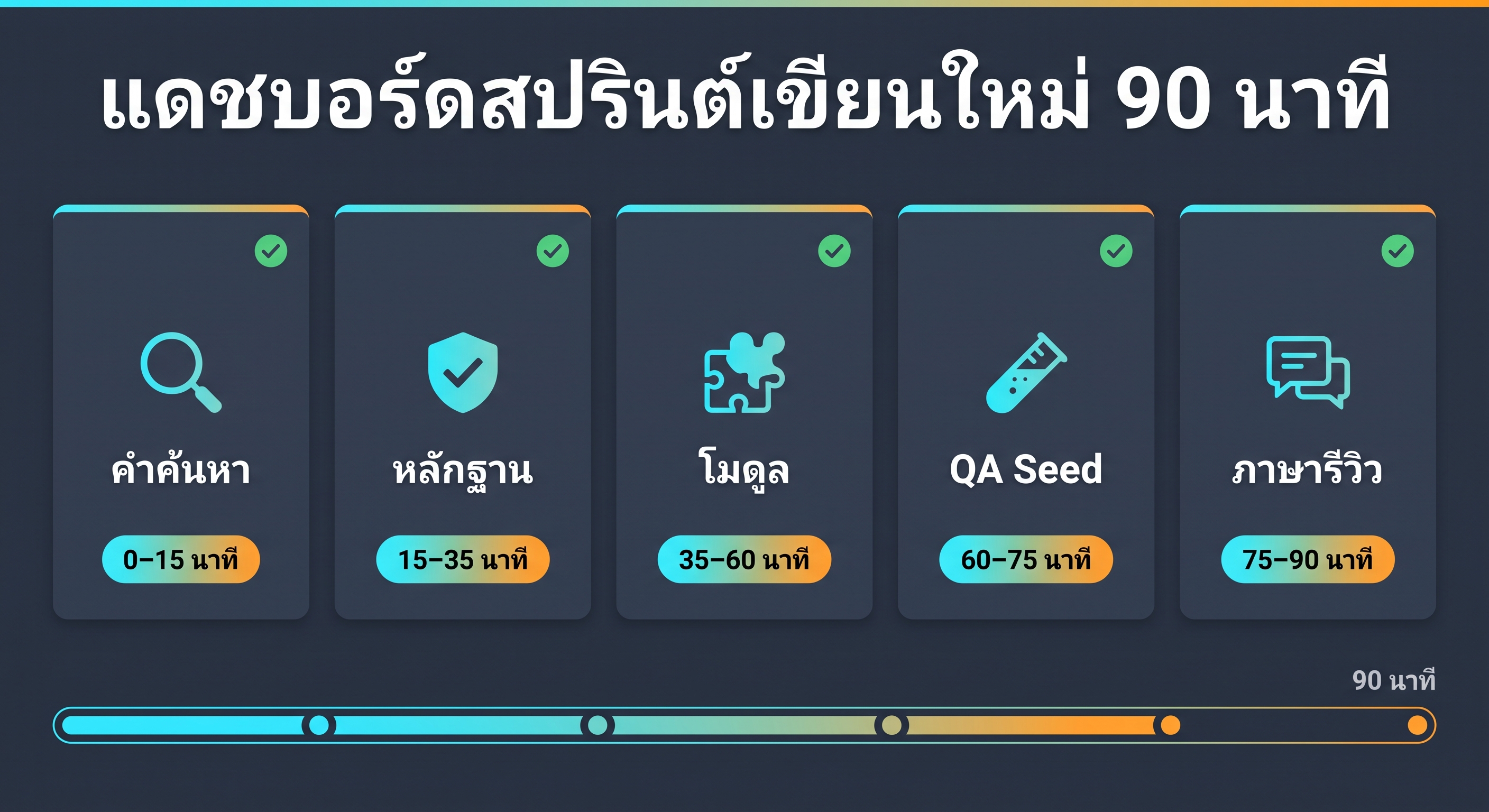 แดชบอร์ดสปรินต์เขียนลิสติ้งใหม่พร้อมการ์ด query, proof, module, QA seed และภาษาจากรีวิว