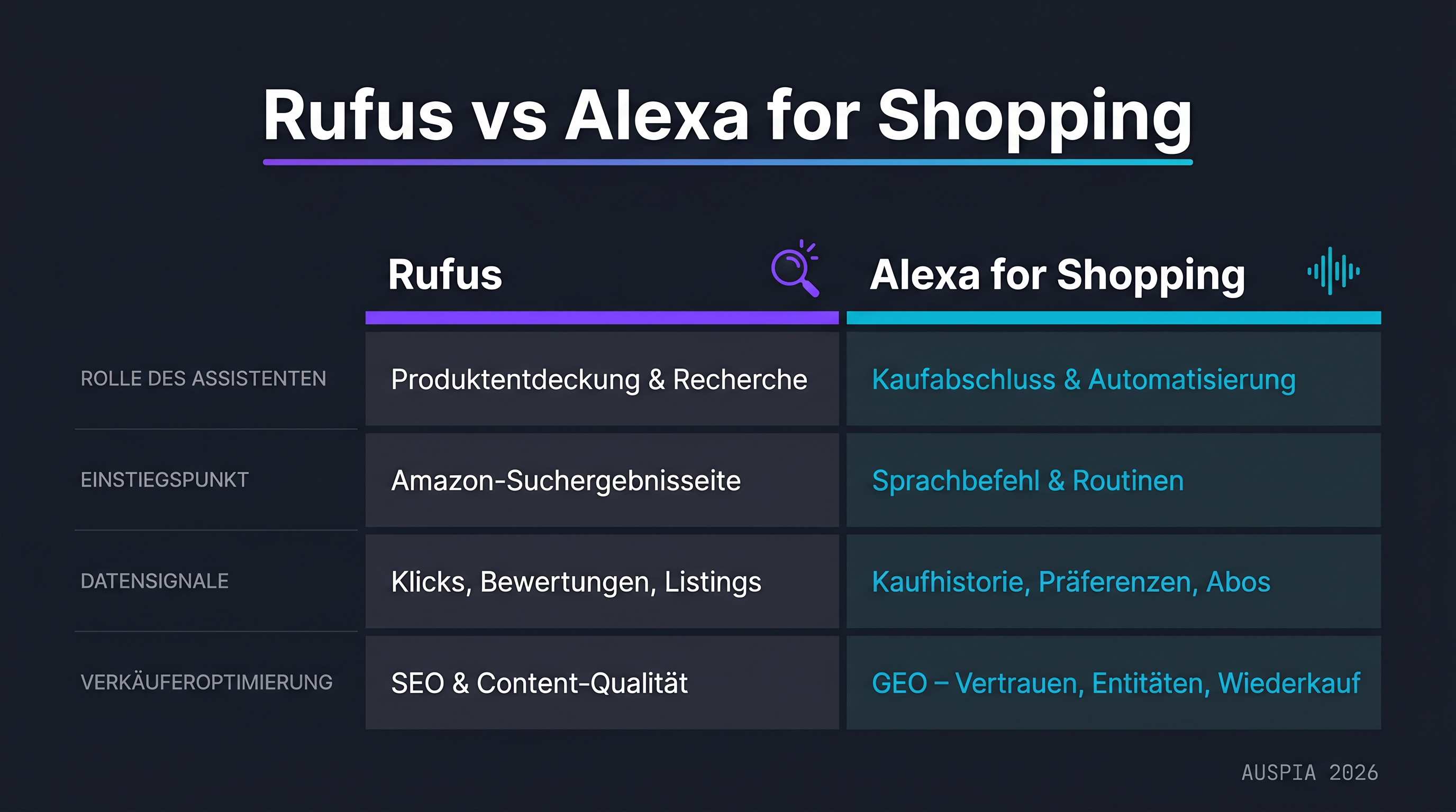 Vergleichsmatrix von Rufus und Alexa for Shopping