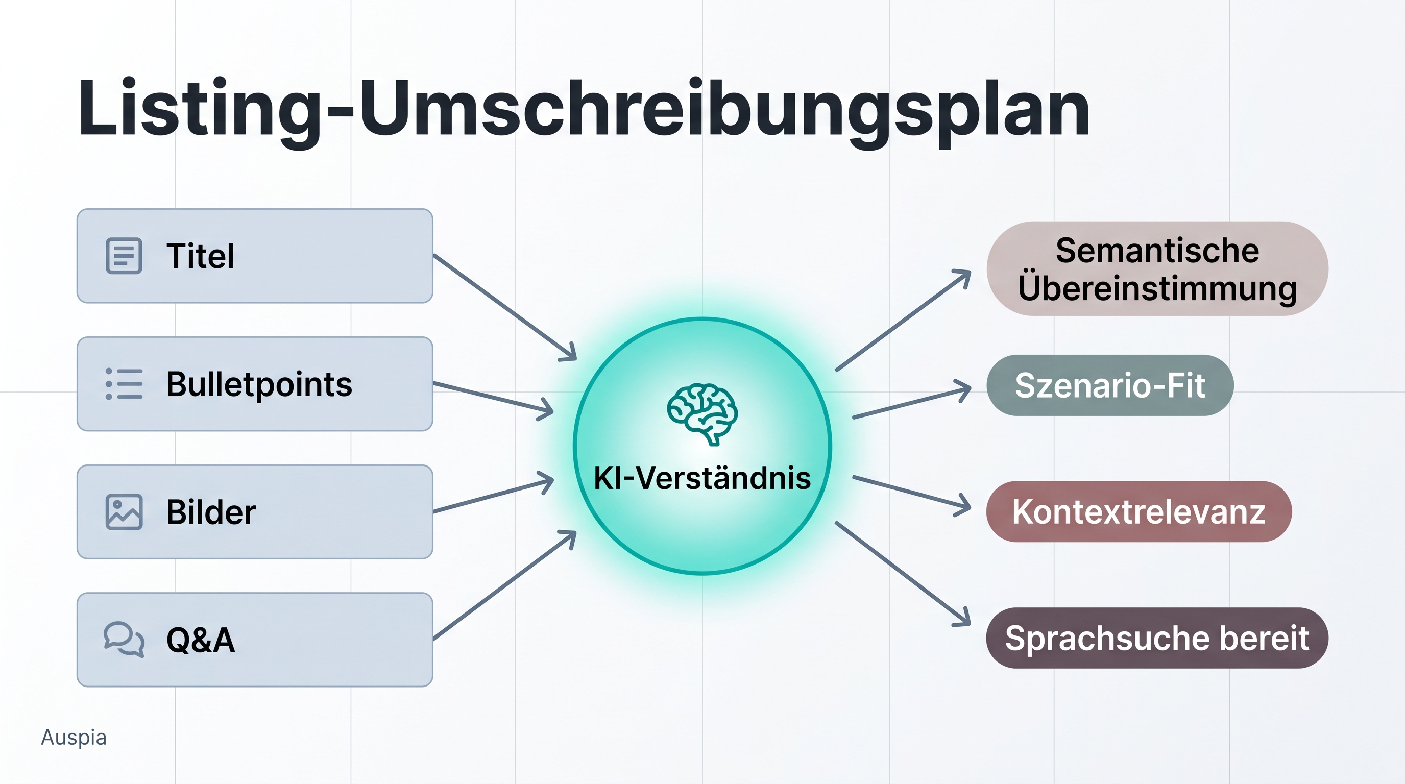 Listing-Umschreibungsplan, der Titel, Bulletpoints, Bilder und Q&A mit KI-Verständnis verbindet