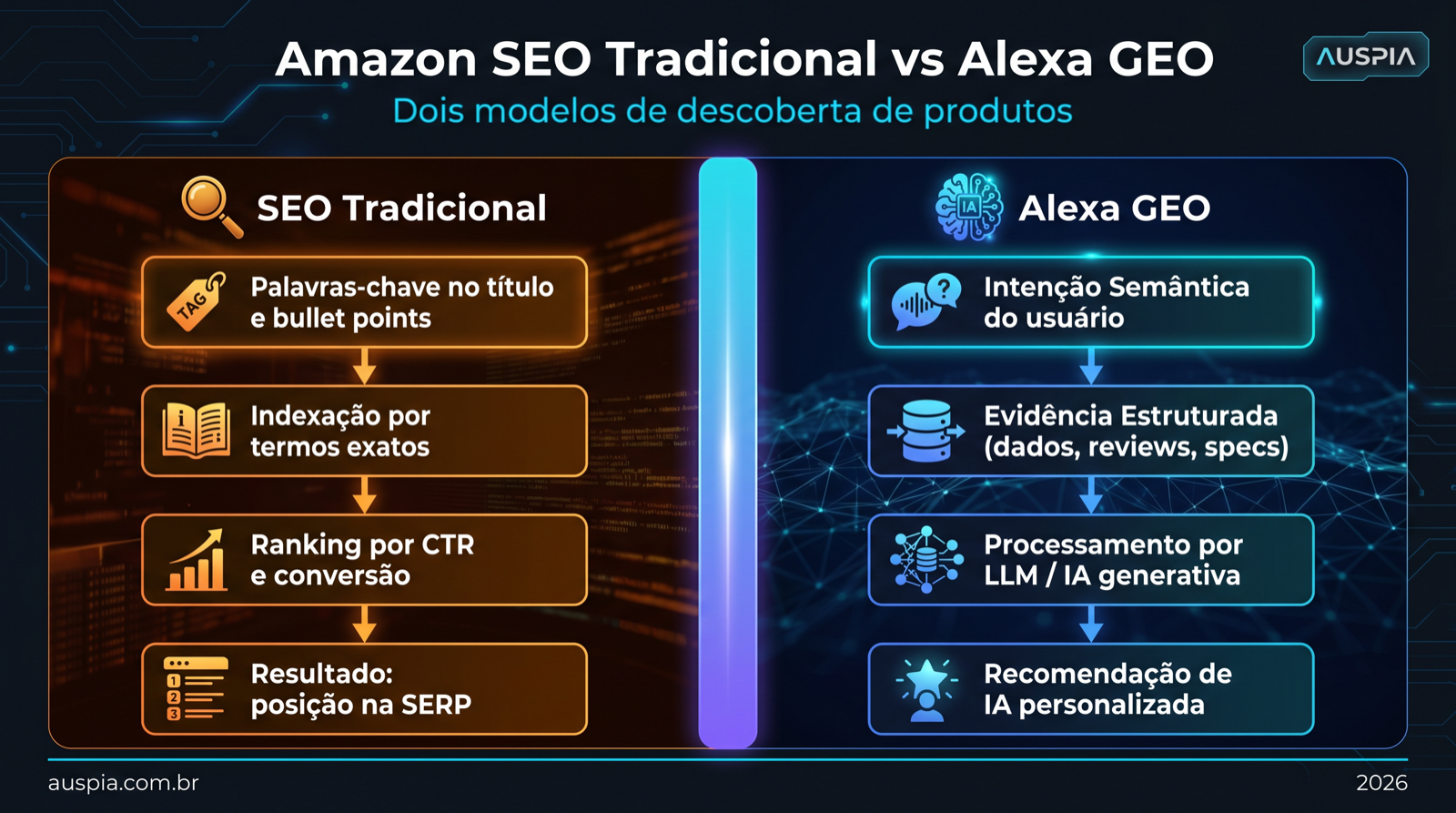Diagrama comparando marketplace SEO tradicional e Alexa GEO