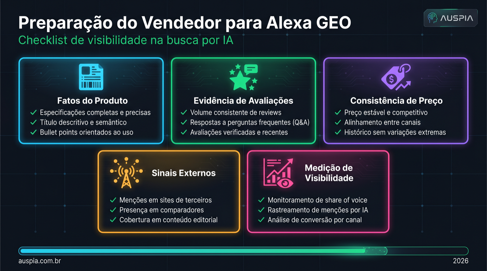 Dashboard de preparação do vendedor para Amazon Alexa GEO