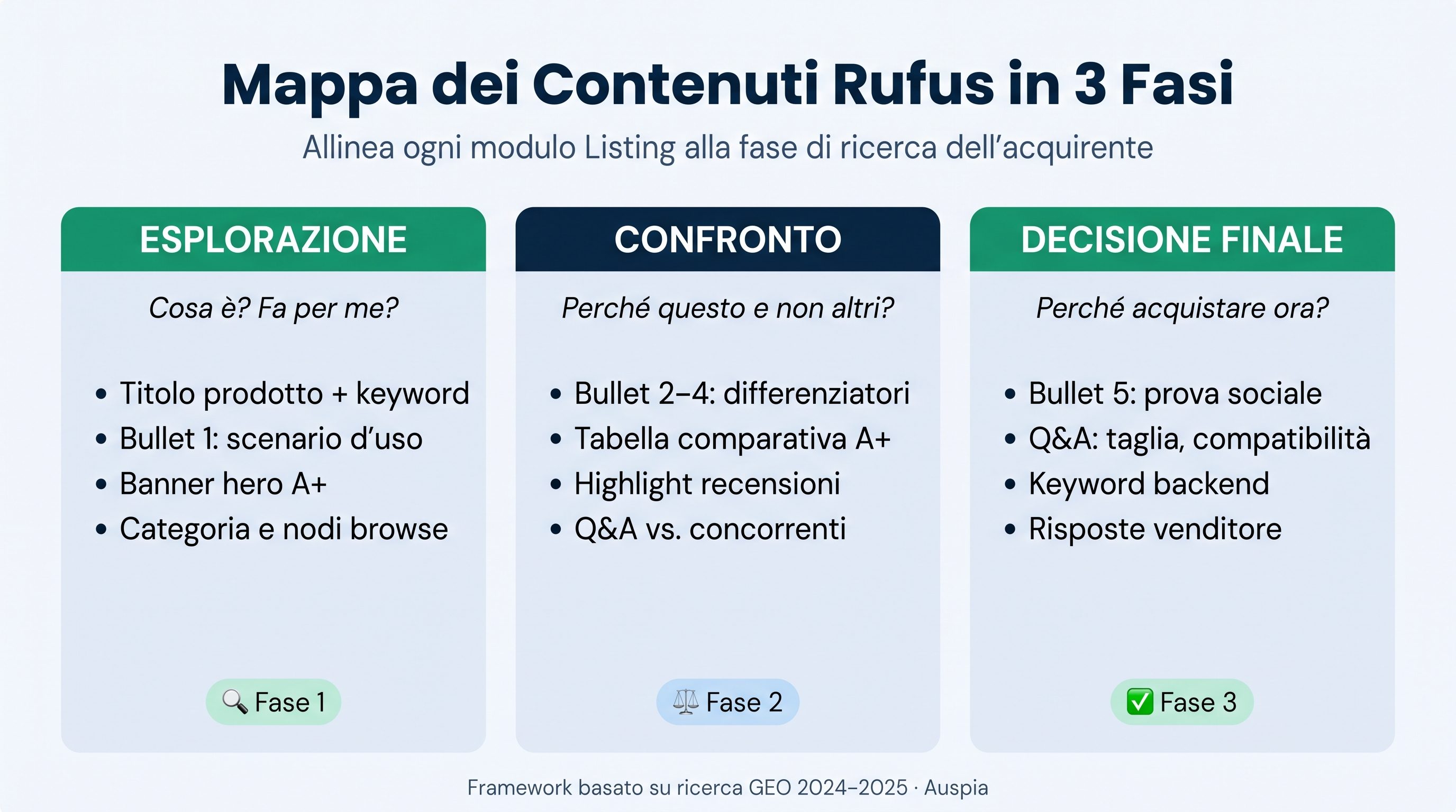 Mappa dei moduli Amazon Rufus Listing per esplorazione, confronto e considerazione finale