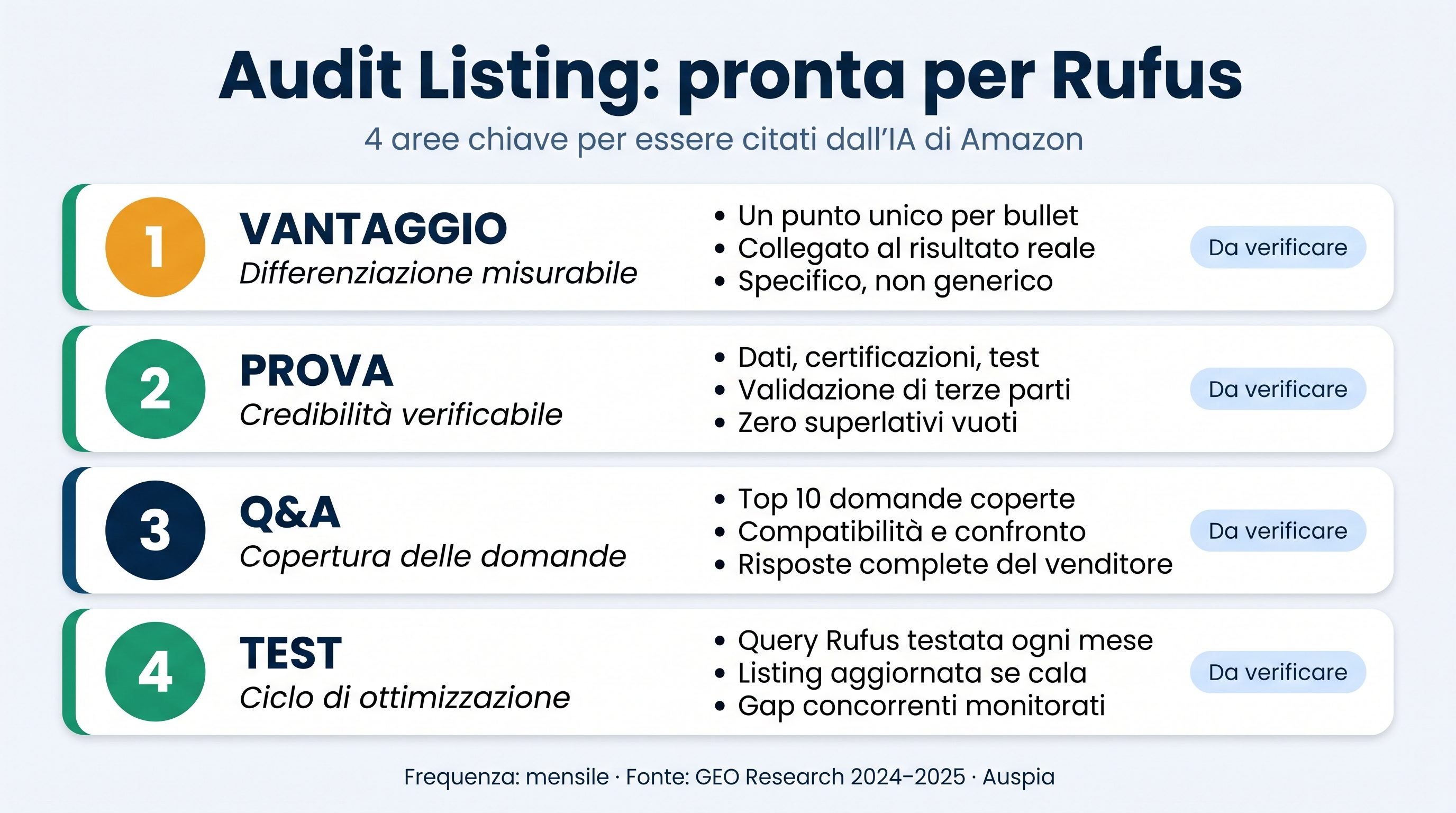 Checklist di audit Amazon GEO Listing con prove, confronto, Q&A e fasi di test