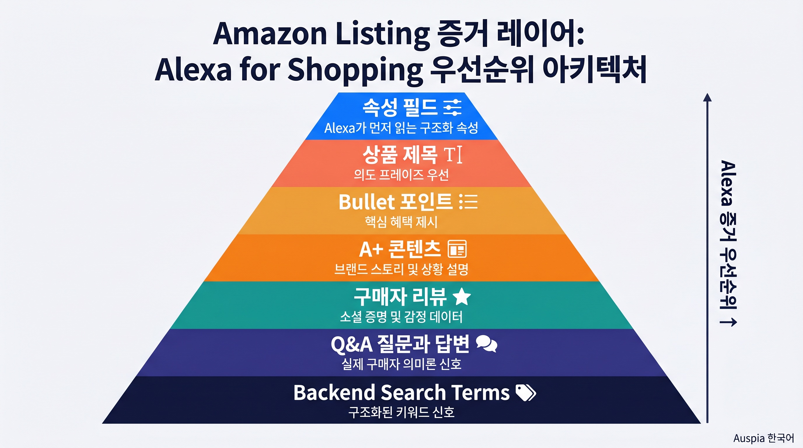 Alexa for Shopping GEO를 위한 Amazon Listing 증거 레이어 다이어그램